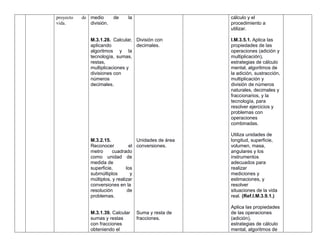 proyecto de
vida.
medio de la
división.
M.3.1.28. Calcular,
aplicando
algoritmos y la
tecnología, sumas,
restas,
multiplicaciones y
divisiones con
números
decimales.
M.3.2.15.
Reconocer el
metro cuadrado
como unidad de
medida de
superficie, los
submúltiplos y
múltiplos, y realizar
conversiones en la
resolución de
problemas.
M.3.1.39. Calcular
sumas y restas
con fracciones
obteniendo el
División con
decimales.
Unidades de área
conversiones.
Suma y resta de
fracciones.
cálculo y el
procedimiento a
utilizar.
I.M.3.5.1. Aplica las
propiedades de las
operaciones (adición y
multiplicación),
estrategias de cálculo
mental, algoritmos de
la adición, sustracción,
multiplicación y
división de números
naturales, decimales y
fraccionarios, y la
tecnología, para
resolver ejercicios y
problemas con
operaciones
combinadas.
Utiliza unidades de
longitud, superficie,
volumen, masa,
angulares y los
instrumentos
adecuados para
realizar
mediciones y
estimaciones, y
resolver
situaciones de la vida
real. (Ref.I.M.3.9.1.)
Aplica las propiedades
de las operaciones
(adición),
estrategias de cálculo
mental, algoritmos de
 