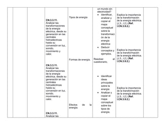 CN.3.3.11.
Analizar las
transformaciones
de la energía
eléctrica, desde su
generación en las
centrales
hidroeléctricas
hasta su
conversión en luz,
sonido,
movimiento y
calor.
CN.3.3.11.
Analizar las
transformaciones
de la energía
eléctrica, desde su
generación en las
centrales
hidroeléctricas
hasta su
conversión en luz,
sonido,
movimiento y
calor.
CN.3.3.11.
Analizar las
Tipos de energía
Formas de energía.
Efectos de la
energía.
un mundo sin
electricidad?
 Identificar,
analizar y
copiar el
mapa
conceptual
sobre la
transformaci
ón de la
energía
eléctrica
 Deducir
conceptos y
ejemplos.
Resolver el
cuestionario.
 Identificar
ideas
principales
sobre la
energía
 Analizar y
copiar el
mapa
conceptual
sobre los
tipos de
energía.
Explica la importancia
de la transformación
de la energía eléctrica.
(J.3., I.2.) (Ref.
I.CN.3.9.2.)
Explica la importancia
de la transformación
de la energía eléctrica.
(J.3., I.2.) (Ref.
I.CN.3.9.2.)
Explica la importancia
de la transformación
de la energía eléctrica.
(J.3., I.2.) (Ref.
I.CN.3.9.2.)
 