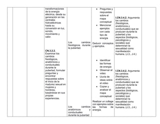 transformaciones
de la energía
eléctrica, desde su
generación en las
centrales
hidroeléctricas
hasta su
conversión en luz,
sonido,
movimiento y
calor.
CN.3.2.2.
Examinar los
cambios
fisiológicos,
anatómicos y
conductuales
durante la
pubertad, formular
preguntas y
encontrar
respuestas sobre
el inicio de la
madurez sexual en
mujeres y
hombres,
basándose en sus
propias
experiencias.
Los cambios
fisiológicos durante
la pubertad.
Los cambios
anatómicos y
conductuales
durante la pubertad
 Preguntas y
respuestas
sobre el
mapa
conceptual
 Mencionar
ejemplos
con cada
tipo de
energía
Deducir conceptos
y ejemplos.
 Identificar
las formas
de energía
 Observar el
video
 Lluvia de
ideas sobre
el video
 Copiar y
analizar el
mapa
conceptual
Realizar un collage
con ejemplos sobre
las formas de
energía.
I.CN.3.4.2. Argumenta
los cambios
(fisiológicos,
anatómicos y
conductuales) que se
producen durante la
pubertad y los
aspectos (biológicos,
psicológicos y
sociales) que
determinan la
sexualidad como
manifestación
humana. (J.3., J.4.)
I.CN.3.4.2. Argumenta
los cambios
(fisiológicos,
anatómicos y
conductuales) que se
producen durante la
pubertad y los
aspectos (biológicos,
psicológicos y
sociales) que
determinan la
sexualidad como
manifestación
humana. (J.3., J.4.)
 