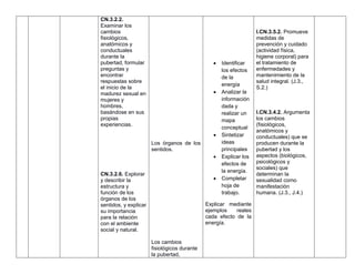 CN.3.2.2.
Examinar los
cambios
fisiológicos,
anatómicos y
conductuales
durante la
pubertad, formular
preguntas y
encontrar
respuestas sobre
el inicio de la
madurez sexual en
mujeres y
hombres,
basándose en sus
propias
experiencias.
CN.3.2.6. Explorar
y describir la
estructura y
función de los
órganos de los
sentidos, y explicar
su importancia
para la relación
con el ambiente
social y natural.
Los órganos de los
sentidos.
Los cambios
fisiológicos durante
la pubertad,
 Identificar
los efectos
de la
energía
 Analizar la
información
dada y
realizar un
mapa
conceptual
 Sintetizar
ideas
principales
 Explicar los
efectos de
la energía.
 Completar
hoja de
trabajo.
Explicar mediante
ejemplos reales
cada efecto de la
energía.
I.CN.3.5.2. Promueve
medidas de
prevención y cuidado
(actividad física,
higiene corporal) para
el tratamiento de
enfermedades y
mantenimiento de la
salud integral. (J.3.,
S.2.)
I.CN.3.4.2. Argumenta
los cambios
(fisiológicos,
anatómicos y
conductuales) que se
producen durante la
pubertad y los
aspectos (biológicos,
psicológicos y
sociales) que
determinan la
sexualidad como
manifestación
humana. (J.3., J.4.)
 