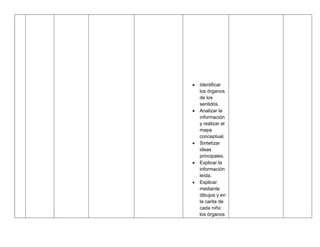  Identificar
los órganos
de los
sentidos.
 Analizar la
información
y realizar el
mapa
conceptual.
 Sintetizar
ideas
principales.
 Explicar la
información
leída.
 Explicar
mediante
dibujos y en
la carita de
cada niño
los órganos
 