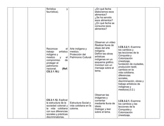 florística y
faunística).
Reconoce el
trabajo artístico
indígena y
mestizo y el
compromiso de
proteger el
patrimonio
nacional. (Ref.
CS.3.1.18.)
CS.3.1.12. Explicar
la estructura de la
sociedad colonial y
la vida cotidiana
con sus diferencias
sociales y prácticas
discriminatorias.
Arte indígena y
mestizo,
Protección del
Patrimonio Cultural.
Estructura Social y
vida cotidiana en la
colonia.
¿En qué fecha
elaboramos esos
alimentos?
¿Se ha servido
esos alimentos?
¿En qué fecha se
consume esos
alimentos?
Observar un video
Realizar lluvia de
ideas del arte
indígena.
Definir las obras
artísticas
indígenas en un
esquema gráfico.
Concluir con un
mensaje sobre el
tema.
Observar las
imágenes y
comentar
mediante lluvia de
ideas.
Dialogar y leer
sobre el tema.
I.CS.3.2.1. Examina
los cambios y
las lecciones de la
Conquista y
Colonización
(mestizaje,
fundación de ciudades,
producción textil,
cambios en la
vida cotidiana,
diferencias
sociales,
discriminación, obras y
trabajo artísticos de
indígenas y
mestizos).(I.2.)
I.CS.3.2.1. Examina
los cambios y las
lecciones de la
Conquista y
Colonización
(mestizaje,
 