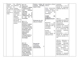Nuestros
amigos los
protocolos
nos salvan
la vida en el
retorno
progresivo a
clases.
los diferentes
problemas de
la vida
cotidiana
relacionados a
temas sociales,
ambientales,
económicos
entre otros, y
apliquen
estrategias
activas para la
prevención y
solución de los
mismos.
M.3.1.9.
Reconocer
términos y realizar
multiplicaciones
entre números
naturales,
aplicando el
algoritmo de la
multiplicación y con
el uso de la
tecnología.
M.3.1.11.
Reconocer
términos y realizar
divisiones entre
números naturales
con residuo, con el
dividendo mayor
que el divisor,
aplicando el
algoritmo
correspondiente y
con el uso de la
tecnología.
M.3.1.6.
Establecer
relaciones de
secuencia y orden
en un conjunto de
números naturales
de hasta nueve
cifras, utilizando
material concreto,
la semirrecta.
Sumas y restas de
números naturales
hasta 9 cifras
Divisiones de una
cifra en el divisor
Secuencias
numéricas
ascendentes y
descendentes.
matemático y ofrecer
refuerzo.
Emitir instrucciones
exactas, precisas y
sistemáticas durante
el proceso de
aprendizaje.
PADRE DE
FAMILIA/
REPRESENTANT
E
Determinar una
rutina, con horarios
establecidos para las
actividades de
aprendizaje.
Facilitar los
dispositivos e
internet durante las
clases por Zoom.
crecientes y
decrecientes, y en la
solución de situaciones
cotidianas sencillas. (I.3.,
I.4.)
I.M.3.1.1. Aplica
estrategias de cálculo, los
algoritmos de adiciones,
sustracciones,
multiplicaciones y
divisiones con números
naturales, y la tecnología
en la construcción de
sucesiones numéricas
crecientes y
decrecientes, y en la
solución de situaciones
cotidianas sencillas. (I.3.,
I.4.)
I.M.3.2.2. Selecciona la
expresión numérica y
estrategia adecuadas
(material concreto o la
semirrecta numérica),
para secuenciar y
ordenar un conjunto de
números naturales,
fraccionarios y
decimales, e interpreta
información del entorno.
 