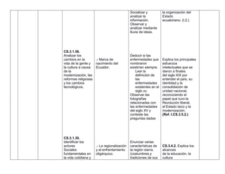 CS.3.1.56.
Analizar los
cambios en la
vida de la gente y
la cultura a causa
de la
modernización, las
reformas religiosas
y los cambios
tecnológicos.
CS.3.1.30.
Identificar los
actores
Sociales
fundamentales en
la vida cotidiana y
.- Marca de
nacimiento del
Ecuador.
.- La regionalización
y el enfrentamiento
oligárquico.
Socializar y
analizar la
información.
Observar y
analizar mediante
lluvia de ideas.
Deducir si las
enfermedades que
nombraron
existirían siempre.
Leer la
definición de
las
enfermedades
existentes en el
siglo xv.
Observar las
fotografías
relacionadas con
las enfermedades
del siglo XV y
conteste las
preguntas dadas
Enunciar varias
características de
la región sierra.
(costumbres y
tradiciones de sus
la organización del
Estado
ecuatoriano. (I.2.)
Explica los principales
esfuerzos
intelectuales que se
dieron a finales
del siglo XIX por
entender el país, su
identidad y la
consolidación de
unidad nacional,
reconociendo el
papel que tuvo la
Revolución liberal,
el Estado laico y la
modernización.
(Ref. I.CS.3.5.2.)
CS.3.4.2. Explica los
alcances
de la educación, la
cultura
 
