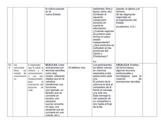 la cultura popular
en el
nuevo Estado.
habitantes, flora y
fauna, clima, etc)
Contestar el
siguiente
cuestionario
tomando en
cuenta la
información.
¿Cuántas regiones
se juntaron para
formar el nuevo
estado
independiente?
¿Qué productos se
cultivaban en las
provincias del
Carchi y
Chimborazo?
Etc.
popular, la iglesia y el
dominio
de las oligarquías
regionales en
la organización del
Estado
ecuatoriano. (I.2.)
EC
A
La
curiosidad
llena mi
mundo de
conocimient
os.
Comprender
que la salud, la
cultura y el
entretenimient
o son ejes
fundamentales
para la
realización del
proyecto de
vida.
ECA.3.3.6. Crear
animaciones con
técnicas sencillas,
como stop
motion, utilizando
objetos que en la
narrativa
transforman sus
funciones
(por ejemplo, un
tenedor que se
convierte en
escoba, una
campana
que se convierte
en taza, una
serpiente que se
convierte en una
cuerda, etc.).
El teléfono roto.
Los participantes
se deben colocar
en columna,
separados a dos
pasos entre cada
uno.
El primero de la
columna le dice al
compañero de al
frente el mensaje,
una sola vez.
Este mensaje lo
irán pasando de
un compañero a
otro hasta el final
de la fila.
I.ECA.3.2.4. Emplea,
de forma básica,
algunos recursos
audiovisuales y
tecnológicos para la
creación de
animaciones sencillas.
 