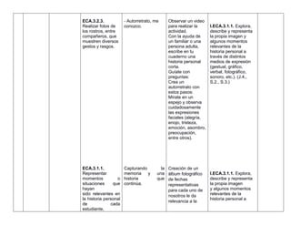 ECA.3.2.3.
Realizar fotos de
los rostros, entre
compañeros, que
muestren diversos
gestos y rasgos.
ECA.3.1.1.
Representar
momentos o
situaciones que
hayan
sido relevantes en
la historia personal
de cada
estudiante,
- Autorretrato, me
conozco.
Capturando la
memoria y una
historia que
continúa.
Observar un video
para realizar la
actividad.
Con la ayuda de
un familiar o una
persona adulta,
escribe en tu
cuaderno una
historia personal
corta.
Guíate con
preguntas:
Crea un
autorretrato con
estos pasos:
Mírate en un
espejo y observa
cuidadosamente
las expresiones
faciales (alegría,
enojo, tristeza,
emoción, asombro,
preocupación,
entre otros).
Creación de un
álbum fotográfico
de fechas
representativas
para cada uno de
nosotros le da
relevancia a la
I.ECA.3.1.1. Explora,
describe y representa
la propia imagen y
algunos momentos
relevantes de la
historia personal a
través de distintos
medios de expresión
(gestual, gráfico,
verbal, fotográfico,
sonoro, etc.). (J.4.,
S.2., S.3.)
I.ECA.3.1.1. Explora,
describe y representa
la propia imagen
y algunos momentos
relevantes de la
historia personal a
 