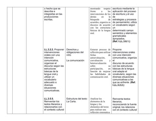 o hecho que se
describe e
integrarlas en las
producciones
escritas.
LL.3.2.2. Proponer
intervenciones
orales con una
intención
comunicativa,
organizar el
discurso según las
estructuras
básicas de la
lengua oral y
utilizar un
vocabulario
adecuado a
diversas
situaciones
comunicativas.
LL.3.5.5.
Reinventar los
textos literarios y
relacionarlos con
el contexto cultural
Derechos y
obligaciones del
niño
La comunicación
Estructura del texto:
La Carta.
mostrando respeto
frente a las
intervenciones de los
demás en la
búsqueda de
acuerdos, organiza su
discurso de acuerdo
con las estructuras
básicas de la lengua
oral.
Generar proceso de
reflexión para utilizar
fichas de
autoevaluación,
coevaluación y
heteroevaluación
sobre su
participación, en
función de mejorar
las habilidades de
comunicación oral.
Analizar los
elementos de la
lengua y los
elementos del texto
para realizar una
reflexión sistemática
escritura mediante la
aplicación del proceso
de escritura y el uso
de
estrategias y procesos
de pensamiento; utiliza
un vocabulario según
un
determinado campo
semántico y elementos
gramaticales
apropiados,
(Ref. I.LL.3.6.1.)
Propone
intervenciones orales
con una intención
comunicativa, organiza
el
discurso de acuerdo
con las estructuras
básicas de la lengua
oral adapta el
vocabulario, según las
diversas situaciones
comunicativas a las
que se enfrente. (Ref.
I.LL.3.2.2.)
Reinventa textos
literarios,
reconociendo la fuente
original, los relaciona
con el contexto cultural
 