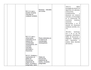 M.3.1.4. Leer y
escribir números
naturales en
cualquier contexto.
M.3.1.2. Leer y
ubicar pares
ordenados en el
sistema de
coordenadas
rectangulares, con
números
naturales,
decimales y
fracciones.
M.3.3.1. Analizar y
representar, en
tablas de
frecuencias,
diagramas de
barra, circulares y
poligonales, datos
Números naturales
de 9 cifras
Pares ordenados en
el sistema de
coordenadas
rectangulares.
Tablas de
frecuencias
diagramas de
barras, circulares,
poligonales
I.M.3.1.1. Aplica
estrategias de cálculo, los
algoritmos de adiciones,
sustracciones,
multiplicaciones y
divisiones con números
naturales, y la tecnología
en la construcción de
sucesiones numéricas
crecientes y
decrecientes, y en la
solución de situaciones
cotidianas sencillas. (I.3.,
I.4.)
.M.3.10.1. Construye,
con o sin el uso de
programas informáticos,
tablas de frecuencias y
diagramas estadísticos,
para representar y
analizar datos discretos
del entorno.
 