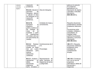 entorno
cercano y
lejano.”
resolución de
problemas.
M.3.2.6. Calcular el
perímetro de
triángulos; deducir
y calcular el área
de triángulos en la
resolución de
problemas.
M.3.2.18.
Comparar el
kilogramo, el
gramo y la libra con
las medidas de
masa de la
localidad, a partir
de experiencias
concretas y del uso
de instrumentos de
medida.
M.3.3.4 Realizar
combinaciones
simples de hasta
tres por cuatro
elementos para
explicar
situaciones
cotidianas.
M.3.3.1. Analizar y
representar, en
tablas de
frecuencias,
diagramas de
barra, circulares y
Área de triángulos.
Unidades de masa y
conversiones.
Combinaciones de 3
X 4.
Porcentajes
Representación de
datos discretos en
diagramas de barras
y poligonales.
aplica en la solución
de problemas
geométricos y la
descripción de objetos
culturales o naturales
del entorno.
(Ref.I.M.3.8.1.).
Resuelve situaciones
problemáticas variadas
empleando relaciones
y
conversiones entre
unidades, múltiplos y
submúltiplos, en
medidas masa;
justifica los procesos
utilizados y comunica
información.
(Ref.I.M.3.9.2.)
I.M.3.11.1. Resuelve
situaciones cotidianas
empleando como
estrategia las
combinaciones
simples.
I.M.3.10.1. Construye,
con o sin el uso de
programas
informáticos, tablas de
frecuencias y
diagramas
 