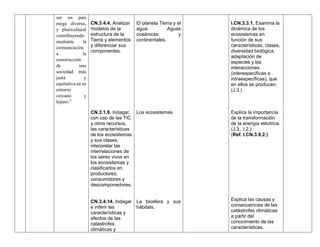 ser un país
mega diverso,
y pluricultural
contribuyendo
mediante la
comunicación
a la
construcción
de una
sociedad más
justa y
equitativa en su
entorno
cercano y
lejano.”
CN.3.4.4. Analizar
modelos de la
estructura de la
Tierra y elementos
y diferenciar sus
componentes.
CN.3.1.9. Indagar,
con uso de las TIC
y otros recursos,
las características
de los ecosistemas
y sus clases,
interpretar las
interrelaciones de
los seres vivos en
los ecosistemas y
clasificarlos en
productores,
consumidores y
descomponedores.
CN.3.4.14. Indagar
e inferir las
características y
efectos de las
catástrofes
climáticas y
El planeta Tierra y el
agua: Aguas
oceánicas y
continentales.
Los ecosistemas
La biosfera y sus
hábitats.
I.CN.3.3.1. Examina la
dinámica de los
ecosistemas en
función de sus
características, clases,
diversidad biológica,
adaptación de
especies y las
interacciones
(interespecíficas e
intraespecíficas), que
en ellos se producen.
(J.3.)
Explica la importancia
de la transformación
de la energía eléctrica.
(J.3., I.2.)
(Ref. I.CN.3.9.2.)
Explica las causas y
consecuencias de las
catástrofes climáticas
a partir del
conocimiento de las
características,
 
