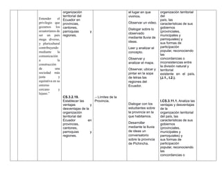 Entender el
privilegio que
gozamos los
ecuatorianos de
ser un país
mega diverso,
y pluricultural
contribuyendo
mediante la
comunicación
a la
construcción
de una
sociedad más
justa y
equitativa en su
entorno
cercano y
lejano.”
organización
territorial del
Ecuador en
provincias,
cantones,
parroquias y
regiones.
CS.3.2.19.
Establecer las
ventajas y
desventajas de la
organización
territorial del
Ecuador en
provincias,
cantones,
parroquias y
regiones.
.- Límites de la
Provincia.
el lugar en que
vivimos.
Observar un video.
Dialogar sobre lo
observado
mediante lluvia de
ideas.
Leer y analizar el
concepto.
Observar y
analizar el mapa.
Observar, ubicar y
pintar en la sopa
de letras las
regiones del
Ecuador.
Dialogar con los
estudiantes sobre
la provincia en la
que habitamos.
Desarrollar
mediante la lluvia
de ideas un
conversatorio
sobre la provincia
de Pichincha.
organización territorial
del
país, las
características de sus
gobiernos
(provinciales,
municipales y
parroquiales) y
sus formas de
participación
popular, reconociendo
las
concordancias o
inconsistencias entre
la división natural y
territorial
existente en el país.
(J.1., I.2.).
I.CS.3.11.1. Analiza las
ventajas y desventajas
de la
organización territorial
del país, las
características de sus
gobiernos
(provinciales,
municipales y
parroquiales) y
sus formas de
participación
popular, reconociendo
las
concordancias o
 