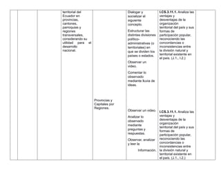 territorial del
Ecuador en
provincias,
cantones,
parroquias y
regiones
transversales,
considerando su
utilidad para el
desarrollo
nacional.
Provincias y
Capitales por
Regiones.
Dialogar y
socializar el
siguiente
concepto.
Estructurar las
distintas divisiones
político-
administrativas (o
territoriales) en
que se dividen los
países o estados.
Observar un
video.
Comentar lo
observado
mediante lluvia de
ideas.
Observar un video.
Analizar lo
observado
mediante
preguntas y
respuestas.
Observar, analizar
y leer la
Información.
I.CS.3.11.1. Analiza las
ventajas y
desventajas de la
organización
territorial del país y sus
formas de
participación popular,
reconociendo las
concordancias o
inconsistencias entre
la división natural y
territorial existente en
el país. (J.1., I.2.)
I.CS.3.11.1. Analiza las
ventajas y
desventajas de la
organización
territorial del país y sus
formas de
participación popular,
reconociendo las
concordancias o
inconsistencias entre
la división natural y
territorial existente en
el país. (J.1., I.2.)
 
