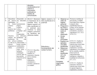 discretos
recolectados en el
entorno e
información
publicada en
medios de
comunicación.
C
N
Descubrien
do nuevas
habilidades
de forma
creativa
para
resolver mis
problemas
Nuestros
amigos los
protocolos
nos salvan
la vida en el
retorno
progresivo a
clases.
Desarrollar en
los educandos
el
razonamiento
lógico,
creativo,
crítico y
complejo para
que
comprendan
los diferentes
problemas de
la vida
cotidiana
relacionados a
temas sociales,
ambientales,
económicos
entre otros, y
apliquen
estrategias
activas para la
prevención y
solución de los
mismos.
CN.3.2.7. Reconocer
la importancia de la
actividad física, la
higiene corporal y la
dieta equilibrada en
la pubertad para
mantener la salud
integral y comunicar
los beneficios por
diferentes medios.
CN.3.2.3. Describir,
con apoyo de
modelos, la
estructura y función
de los sistemas
digestivo,
respiratorio,
circulatorio y
excretor y promover
su cuidado.
Higiene corporal y la
dieta equilibrada en la
pubertad
Estructura y
funcionamiento del
cuerpo humano.
 Observar un
video de
higiene
personal.
 Preguntar a
los niños y
niñas ideas
sobre el
video
observado
 Anotar
ideas
principales
 Explicar con
ejemplos
una dieta
equilibrada.
 Relacionar
la higiene y
dieta
equilibrada
con una
buena
salud.
Completar el
organizador
gráfico.
Promueve medidas de
prevención y cuidado
(actividad física, higiene
corporal, dieta
equilibrada) hacia su
cuerpo, en los sistemas
digestivo, respiratorio,
circulatorio, excretor y
reproductor. (J.3., S.2.)
I.CN.3.5.2.
I.CN.3.5.1. Explica la
estructura, función y
relación que existe entre
el aparato digestivo,
respiratorio, excretor,
reproductor y los órganos
de los sentidos, desde la
observación de
representaciones
analógicas o digitales y
modelado de estructuras.
(J.3., I.2.)
I.CN.3.5.1. Explica la
estructura, función y
relación que existe entre
el aparato digestivo,
respiratorio, excretor,
 