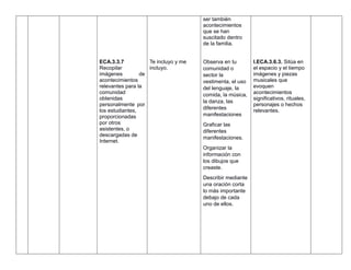 ECA.3.3.7
Recopilar
imágenes de
acontecimientos
relevantes para la
comunidad
obtenidas
personalmente por
los estudiantes,
proporcionadas
por otros
asistentes, o
descargadas de
Internet.
Te incluyo y me
incluyo.
ser también
acontecimientos
que se han
suscitado dentro
de la familia.
Observa en tu
comunidad o
sector la
vestimenta, el uso
del lenguaje, la
comida, la música,
la danza, las
diferentes
manifestaciones
Graficar las
diferentes
manifestaciones.
Organizar la
información con
los dibujos que
creaste.
Describir mediante
una oración corta
lo más importante
debajo de cada
uno de ellos.
I.ECA.3.6.3. Sitúa en
el espacio y el tiempo
imágenes y piezas
musicales que
evoquen
acontecimientos
significativos, rituales,
personajes o hechos
relevantes.
 