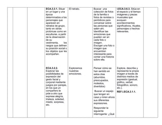 ECA.3.3.1. Situar
en un lugar y una
época
determinados a los
personajes que
aparecen en
retratos de grupo,
tanto en obras
pictóricas como en
esculturas, a partir
de la observación
de su
vestimenta, los
rasgos que definen
su posición social o
los objetos que les
acompañan.
ECA.3.2.2.
Explorar las
posibilidades de
expresión del
gesto facial y
corporal mediante
juegos por parejas,
en los que un
compañero le
pide a otro que
exprese alegría,
tristeza, soledad,
miedo, sorpresa,
etc.
El retrato.
Exploramos
nuestras
emociones.
Buscar una
colección de fotos
de la familia o
fotos de revistas o
periódicos para
conversar sobre
las personas que
salen ahí.
Identificar las
emociones que
pueden ver en
cada foto o
imagen.
Escoger una foto o
imagen que
encuentren
interesante para
contar una historia
sobre ella.
Pensar cómo se
han sentido en
estos días
(aburridos,
preocupados,
molestos,
divertidos)
Buscar un espejo
que tengan en
casa y miren ahora
sus diferentes
expresiones.
Responder la
siguiente
interrogante: ¿Qué
I.ECA.3.6.3. Sitúa en
el espacio y el tiempo
imágenes y piezas
musicales que
evoquen
acontecimientos
significativos, rituales,
personajes o hechos
relevantes.
Explora, describe y
representa la propia
imagen a través de
distintos medios de
expresión (gestual,
gráfico, verbal,
fotográfico, sonoro,
etc.).
REF.I.ECA.3.1.1.
 