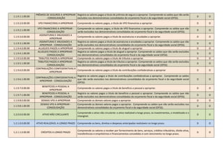 1.1.9.1.1.00.00
PRÊMIOS DE SEGUROS A APROPRIAR
- CONSOLIDAÇÃO
Registra os valores pagos a titulo de prêmios de seguro a apropriar. Compreende os saldos que não serão
excluídos nos demonstrativos consolidados do orçamento fiscal e da seguridade social (OFSS).
D O
1.1.9.2.0.00.00 VPD FINANCEIRAS A APROPRIAR Compreende os valores pagos, a título de VPD financeiras a apropriar. D O
1.1.9.2.1.00.00
VPD FINANCEIRAS A APROPRIAR -
CONSOLIDAÇÃO
Compreende os valores pagos, a título de VPD financeiras a apropriar. Compreende os saldos que não
serão excluídos nos demonstrativos consolidados do orçamento fiscal e da seguridade social (OFSS).
D O
1.1.9.3.0.00.00
ASSINATURAS E ANUIDADES A
APROPRIAR
Compreende os valores pagos a titulo de assinaturas e anuidades a apropriar. D O
1.1.9.3.1.00.00
ASSINATURAS E ANUIDADES A
APROPRIAR - CONSOLIDAÇÃO
Registra os valores pagos a titulo de assinaturas e anuidades a apropriar. Compreende os saldos que não
serão excluídos nos demonstrativos consolidados do orçamento fiscal e da seguridade social (OFSS).
D O
1.1.9.4.0.00.00 ALUGUEIS PAGOS A APROPRIAR Compreende os valores pagos a titulo de aluguel a apropriar. D O
1.1.9.4.1.00.00
ALUGUEIS PAGOS A APROPRIAR -
CONSOLIDAÇÃO
Registra os valores pagos a titulo de aluguel a apropriar. Compreende os saldos que não serão excluídos
nos demonstrativos consolidados do orçamento fiscal e da seguridade social (OFSS).
D O
1.1.9.5.0.00.00 TRIBUTOS PAGOS A APROPRIAR Compreende os valores pagos a titulo de tributos a apropriar. D O
1.1.9.5.1.00.00
TRIBUTOS PAGOS A APROPRIAR -
CONSOLIDAÇÃO
Registra os valores pagos a titulo de tributos a apropriar. Compreende os saldos que não serão excluídos
nos demonstrativos consolidados do orçamento fiscal e da seguridade social (OFSS).
D O
1.1.9.6.0.00.00
CONTRIBUIÇÕES CONFEDERATIVAS A
APROPRIAR
Compreende os valores pagos a titulo de contribuições confederativas a apropriar D O
1.1.9.6.1.00.00
CONTRIBUIÇÕES CONFEDERATIVAS A
APROPRIAR - CONSOLIDAÇÃO
Registra os valores pagos a titulo de contribuições confederativas a apropriar. Compreende os saldos
que não serão excluídos nos demonstrativos consolidados do orçamento fiscal e da seguridade social
(OFSS).
D O
1.1.9.7.0.00.00
BENEFÍCIOS A PESSOAL A
APROPRIAR
Compreende os valores pagos a titulo de beneficio a pessoal a apropriar. D O
1.1.9.7.1.00.00
BENEFÍCIOS A PESSOAL A
APROPRIAR - CONSOLIDAÇÃO
Registra os valores pagos a titulo de beneficio a pessoal a apropriar. Compreende os saldos que não
serão excluídos nos demonstrativos consolidados do orçamento fiscal e da seguridade social (OFSS).
D O
1.1.9.8.0.00.00 DEMAIS VPD A APROPRIAR Compreende os demais valores pagos a apropriar. D O
1.1.9.8.1.00.00
DEMAIS VPD A APROPRIAR -
CONSOLIDAÇÃO
Compreende os demais valores pagos a apropriar. Compreende os saldos que não serão excluídos nos
demonstrativos consolidados do orçamento fiscal e da seguridade social (OFSS).
D O
1.2.0.0.0.00.00 ATIVO NÃO CIRCULANTE
Compreende o ativo não circulante: o ativo realizável a longo prazo, os investimentos, o imobilizado e o
intangível.
D O
1.2.1.0.0.00.00 ATIVO REALIZÁVEL A LONGO PRAZO Compreende os bens, direitos e despesas antecipadas realizáveis no longo prazo. D O
1.2.1.1.0.00.00 CRÉDITOS A LONGO PRAZO
Compreende os valores a receber por fornecimento de bens, serviços, créditos tributários, dívida ativa,
transferências e empréstimos e financiamentos concedidos e com vencimento no longo prazo.
D O
 