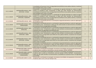 consolidados do Orçamento Fiscal e da Seguridade Social (OFSS) de entes públicos distintos, resultantes
das transações entre o ente e a União.
4.2.1.1.4.00.00
CONTRIBUIÇÕES SOCIAIS - RPPS -
INTER OFSS - ESTADO
Compreende a contribuição patronal e a contribuição do segurado destinada ao custeio do regime
próprio de previdência social. Compreende os saldos que serão excluídos nos demonstrativos
consolidados do Orçamento Fiscal e da Seguridade Social (OFSS) de entes públicos distintos, resultantes
das transações entre o ente e um estado.
C O
4.2.1.1.5.00.00
CONTRIBUIÇÕES SOCIAIS - RPPS -
INTER OFSS - MUNICÍPIO
Compreende a contribuição patronal e a contribuição do segurado destinada ao custeio do regime
próprio de previdência social. Compreende os saldos que serão excluídos nos demonstrativos
consolidados do Orçamento Fiscal e da Seguridade Social (OFSS) de entes públicos distintos, resultantes
das transações entre o ente e um município.
C O
4.2.1.2.0.00.00 CONTRIBUIÇÕES SOCIAIS - RGPS
Compreende a contribuição patronal e a contribuição do segurado destinada ao custeio do regime geral
de previdência social.
C O
4.2.1.2.1.00.00
CONTRIBUIÇÕES SOCIAIS - RGPS -
CONSOLIDAÇÃO
Compreende a contribuição patronal e a contribuição do segurado destinada ao custeio do regime geral
de previdência social. Compreende os saldos que não serão excluídos nos demonstrativos consolidados
do orçamento fiscal e da seguridade social (OFSS).
C O
4.2.1.2.2.00.00
CONTRIBUIÇÕES SOCIAIS - RGPS -
INTRA OFSS
Compreende a contribuição patronal e a contribuição do segurado destinada ao custeio do regime geral
de previdência social. Compreende os saldos que serão excluídos nos demonstrativos consolidados do
orçamento fiscal e da seguridade social (OFSS) do ente.
C O
4.2.1.2.3.00.00
CONTRIBUIÇÕES SOCIAIS - RGPS -
INTER OFSS - UNIÃO
Compreende a contribuição patronal e a contribuição do segurado destinada ao custeio do regime geral
de previdência social. Compreende os saldos que serão excluídos nos demonstrativos consolidados do
Orçamento Fiscal e da Seguridade Social (OFSS) de entes públicos distintos, resultantes das transações
entre o ente e a União.
C O
4.2.1.2.4.00.00
CONTRIBUIÇÕES SOCIAIS - RGPS -
INTER OFSS - ESTADO
Compreende a contribuição patronal e a contribuição do segurado destinada ao custeio do regime geral
de previdência social. Compreende os saldos que serão excluídos nos demonstrativos consolidados do
Orçamento Fiscal e da Seguridade Social (OFSS) de entes públicos distintos, resultantes das transações
entre o ente e um estado.
C O
4.2.1.2.5.00.00
CONTRIBUIÇÕES SOCIAIS - RGPS -
INTER OFSS - MUNICÍPIO
Compreende a contribuição patronal e a contribuição do segurado destinada ao custeio do regime geral
de previdência social. Compreende os saldos que serão excluídos nos demonstrativos consolidados do
Orçamento Fiscal e da Seguridade Social (OFSS) de entes públicos distintos, resultantes das transações
entre o ente e um município.
C O
4.2.1.3.0.00.00
CONTRIBUIÇÃO SOBRE A RECEITA
OU O FATURAMENTO
Compreende a contribuição do empregador, da empresa e da entidade a ela equiparada na forma da lei,
incidentes sobre a receita ou o faturamento, como por exemplo: COFINS, PIS/PASEP.
C O
4.2.1.3.1.00.00
CONTRIBUIÇÃO SOBRE A RECEITA
OU O FATURAMENTO -
CONSOLIDAÇÃO
Compreende a contribuição do empregador, da empresa e da entidade a ela equiparada na forma da lei,
incidentes sobre a receita ou o faturamento, como por exemplo: COFINS, PIS/PASEP. Compreende os
saldos que não serão excluídos nos demonstrativos consolidados do orçamento fiscal e da seguridade
social (OFSS).
C O
4.2.1.4.0.00.00 CONTRIBUIÇÃO SOBRE O LUCRO
Compreende a contribuição do empregador, da empresa e da entidade a ela equiparada na forma da lei,
incidentes sobre o lucro, como por exemplo: CSLL.
C O
 