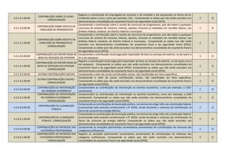 4.2.1.4.1.00.00
CONTRIBUIÇÃO SOBRE O LUCRO -
CONSOLIDAÇÃO
Registra a contribuição do empregador,da empresa e da entidade a ela equiparada na forma da lei,
incidentes sobre o lucro, como por exemplo: CSLL. Compreende os saldos que não serão excluídos nos
demonstrativos consolidados do orçamento fiscal e da seguridade social (OFSS).
C O
4.2.1.5.0.00.00
CONTRIBUIÇÃO SOBRE RECEITA DE
CONCURSO DE PROGNOSTICO
Compreende a contribuição sobre a receita de concursos de prognósticos, que são todos e quaisquer
concursos de sorteios de números, loterias, apostas, inclusive as realizadas em reuniões hípicas, nos
âmbitos federal, estadual, do Distrito Federal e municipais.
C O
4.2.1.5.1.00.00
CONTRIBUIÇÃO SOBRE RECEITA DE
CONCURSO DE PROGNOSTICO -
CONSOLIDAÇÃO
Compreende a contribuição sobre a receita de concursos de prognósticos, que são todos e quaisquer
concursos de sorteios de números, loterias, apostas, inclusive as realizadas em reuniões hípicas, nos
âmbitos federal, estadual, do Distrito Federal e municipais. Compreende os saldos que não serão
excluídos nos demonstrativos consolidados do orçamento fiscal e da seguridade social (OFSS).
Compreende os saldos que não serão excluídos nos demonstrativos consolidados do orçamento fiscal e
da seguridade social (OFSS).
C O
4.2.1.6.0.00.00
CONTRIBUIÇÃO DO IMPORTADOR DE
BENS OU SERVIÇOS DO EXTERIOR
Compreende a contribuição social paga pelo importador de bens ou serviços do exterior, ou de quem a
lei a ele equiparar.
C O
4.2.1.6.1.00.00
CONTRIBUIÇÃO DO IMPORTADOR DE
BENS OU SERVIÇOS DO EXTERIOR -
CONSOLIDAÇÃO
Registra a contribuição social paga pelo importador de bens ou serviços do exterior, ou de quem a lei a
ele equiparar. Compreende os saldos que não serão excluídos nos demonstrativos consolidados do
orçamento fiscal e da seguridade social (OFSS). Compreende os saldos que não serão excluídos nos
demonstrativos consolidados do orçamento fiscal e da seguridade social (OFSS).
C O
4.2.1.9.0.00.00 OUTRAS CONTRIBUIÇÕES SOCIAIS Compreende o valor de outras contribuições sociais, não classificadas em itens específicos. C O
4.2.1.9.1.00.00
OUTRAS CONTRIBUIÇÕES SOCIAIS -
CONSOLIDAÇÃO
Compreende o valor de outras contribuições sociais, não classificadas em itens específicos.
Compreende os saldos que não serão excluídos nos demonstrativos consolidados do orçamento fiscal e
da seguridade social (OFSS).
C O
4.2.2.0.0.00.00
CONTRIBUIÇÕES DE INTERVENÇÃO
NO DOMÍNIO ECONÔMICO
Compreendem as contribuições de intervenção no domínio econômico, como por exemplo, a CIDE-
combustível.
C O
4.2.2.0.1.00.00
CONTRIBUIÇÕES DE INTERVENÇÃO
NO DOMÍNIO ECONÔMICO -
CONSOLIDAÇÃO
Compreendem as contribuições de intervenção no domínio econômico, como por exemplo, a CIDE
combustível. Compreende os saldos que não serão excluídos nos demonstrativos consolidados do
orçamento fiscal e da seguridade social (OFSS).
C O
4.2.3.0.0.00.00
CONTRIBUIÇÃO DE ILUMINAÇÃO
PÚBLICA
Compreende as contribuições de iluminação pública, nos termos do artigo 149-a da constituição federal,
acrescentado pela emenda constitucional n.ºª 39/02, sendo facultada a cobrança da contribuição na
fatura de consumo de energia elétrica.
C O
4.2.3.0.1.00.00
CONTRIBUIÇÃO DE ILUMINAÇÃO
PÚBLICA - CONSOLIDAÇÃO
Compreende as contribuições de iluminação pública, nos termos do artigo 149-a da constituição federal,
acrescentado pela emenda constitucional n.ºª 39/02, sendo facultada a cobrança da contribuição na
fatura de consumo de energia elétrica. Compreende os saldos que não serão excluídos nos
demonstrativos consolidados do orçamento fiscal e da seguridade social (OFSS).
C O
4.2.4.0.0.00.00
CONTRIBUIÇÕES DE INTERESSE DAS
CATÉGORIAS PROFISSIONAIS
Compreende as variações patrimoniais aumentativas provenientes de contribuições de interesse das
categorias profissionais.
C O
4.2.4.0.1.00.00
CONTRIBUIÇÕES DE INTERESSE DAS
CATEGORIAS PROFISSIONAIS -
CONSOLIDAÇÃO
Registra as variações patrimoniais aumentativas provenientes de contribuições de interesse das
categorias profissionais. Compreende os saldos que não serão excluídos nos demonstrativos
consolidados do orçamento fiscal e da seguridade social (OFSS).
C O
 