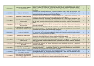 4.3.0.0.0.00.00
EXPLORAÇÃO E VENDA DE BENS,
SERVIÇOS E DIREITOS
Compreende as variações patrimoniais aumentativas auferidas com a exploração e venda de bens,
serviços e direitos, que resultem em aumento do patrimônio liquido, independentemente de ingresso,
segregando-se a venda bruta das deduções como devoluções, abatimentos e descontos comerciais
concedidos.
C O
4.3.1.0.0.00.00 VENDA DE MERCADORIAS
Compreende as variações patrimoniais aumentativas auferidas com a venda de mercadorias, que
resultem em aumento do patrimônio liquido, segregando-se a venda bruta das deduções como
devoluções, abatimentos e descontos comerciais concedidos.
C O
4.3.1.1.0.00.00 VENDA BRUTA DE MERCADORIAS
Compreende as variações patrimoniais aumentativas auferidas com a venda bruta de mercadorias, que
resultem em aumento do patrimônio liquido, independentemente de ingresso.
C O
4.3.1.1.1.00.00
VENDA BRUTA DE MERCADORIAS -
CONSOLIDAÇÃO
Compreende as variações patrimoniais aumentativas auferidas com a venda bruta de mercadorias, que
resultem em aumento do patrimônio liquido, independentemente de ingresso. Compreende os saldos
que não serão excluídos nos demonstrativos consolidados do orçamento fiscal e da seguridade social
(OFSS).
C O
4.3.1.9.0.00.00
(-) DEDUÇÕES DA VENDA BRUTA DE
MERCADORIAS
Compreende as deduções das vendas de mercadorias, como devoluções, abatimentos e descontos
comerciais concedidos.
D O
4.3.1.9.1.00.00
(-) DEDUÇÕES DA VENDA BRUTA DE
MERCADORIAS - CONSOLIDAÇÃO
Compreende as deduções das vendas de mercadorias, como devoluções, abatimentos e descontos
comerciais concedidos. Compreende os saldos que não serão excluídos nos demonstrativos
consolidados do orçamento fiscal e da seguridade social (OFSS).
D O
4.3.2.0.0.00.00 VENDA DE PRODUTOS
Compreende as variações patrimoniais aumentativas auferidas com a venda de produtos, que resultem
em aumento do patrimônio liquido, segregando-se a venda bruta das deduções como devoluções,
abatimentos e descontos comerciais concedidos.
C O
4.3.2.1.0.00.00 VENDA BRUTA DE PRODUTOS
Compreende as variações patrimoniais aumentativas auferidas com a venda bruta de produtos, que
resultem em aumento do patrimônio liquido, independentemente de ingresso.
C O
4.3.2.1.1.00.00
VENDA BRUTA DE PRODUTOS -
CONSOLIDAÇÃO
Compreende as variações patrimoniais aumentativas auferidas com a venda bruta de produtos, que
resultem em aumento do patrimônio liquido, independentemente de ingresso. Compreende os
saldos que não serão excluídos nos demonstrativos consolidados do orçamento fiscal e da seguridade
social (OFSS).
C O
4.3.2.9.0.00.00
(-) DEDUÇÕES DE VENDA BRUTA DE
PRODUTOS
Compreende as deduções das vendas de produtos, como devoluções, abatimentos e descontos
comerciais concedidos.
D O
4.3.2.9.1.00.00
(-) DEDUÇÕES DA VENDA BRUTA DE
PRODUTOS - CONSOLIDAÇÃO
Compreende as deduções das vendas de produtos, como devoluções, abatimentos e descontos
comerciais concedidos. Compreende os saldos que não serão excluídos nos demonstrativos
consolidados do orçamento fiscal e da seguridade social (OFSS).
D O
4.3.3.0.0.00.00
EXPLORAÇÃO DE BENS E DIREITOS E
PRESTAÇÃO DE SERVIÇOS
Compreende as variações patrimoniais aumentativas auferidas com a prestação de serviços, que
resultem em aumento do patrimônio liquido, segregando-se a venda bruta das deduções como
devoluções, abatimentos e descontos comerciais concedidos.
C O
4.3.3.1.0.00.00
VALOR BRUTO DE EXPLORAÇÃO DE
BENS E DIREITOS E PRESTAÇÃO DE
SERVIÇOS
Compreende as variações patrimoniais aumentativas auferidas com a prestação de serviços, que
resultem em aumento do patrimônio liquido, independentemente de ingresso.
C O
 
