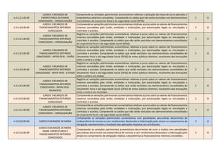 4.4.1.2.1.00.00
JUROS E ENCARGOS DE
EMPRÉSTIMOS EXTERNOS
CONCEDIDOS - CONSOLIDAÇÃO
Compreende as variações patrimoniais aumentativas relativas à aplicação das taxas de juros aplicadas a
empréstimos externos concedidos. Compreende os saldos que não serão excluídos nos demonstrativos
consolidados do orçamento fiscal e da seguridade social (OFSS).
C O
4.4.1.3.0.00.00
JUROS E ENCARGOS DE
FINANCIAMENTOS INTERNOS
CONCEDIDOS
Compreende as variações patrimoniais aumentativas relativas a juros sobre os valores de financiamentos
internos concedidos pela União, entidades e instituições, por autorizações legais ou vinculações a
contratos e acordos.
C O
4.4.1.3.1.00.00
JUROS E ENCARGOS DE
FINANCIAMENTOS INTERNOS
CONCEDIDOS - CONSOLIDAÇÃO
Registra as variações patrimoniais aumentativas relativas a juros sobre os valores de financiamentos
internos concedidos pela União, entidades e instituições, por autorizações legais ou vinculações a
contratos e acordos. Compreende os saldos que não serão excluídos nos demonstrativos consolidados
do orçamento fiscal e da seguridade social (OFSS).
C O
4.4.1.3.3.00.00
JUROS E ENCARGOS DE
FINANCIAMENTOS INTERNOS
CONCEDIDOS - INTER OFSS - UNIÃO
Registra as variações patrimoniais aumentativas relativas a juros sobre os valores de financiamentos
internos concedidos pela União, entidades e instituições, por autorizações legais ou vinculações a
contratos e acordos. Compreende os saldos que serão excluídos nos demonstrativos consolidados do
Orçamento Fiscal e da Seguridade Social (OFSS) de entes públicos distintos, resultantes das transações
entre o ente e a União.
C O
4.4.1.3.4.00.00
JUROS E ENCARGOS DE
FINANCIAMENTOS INTERNOS
CONCEDIDOS - INTER OFSS - ESTADO
Registra as variações patrimoniais aumentativas relativas a juros sobre os valores de financiamentos
internos concedidos pela União, entidades e instituições, por autorizações legais ou vinculações a
contratos e acordos. Compreende os saldos que serão excluídos nos demonstrativos consolidados do
Orçamento Fiscal e da Seguridade Social (OFSS) de entes públicos distintos, resultantes das transações
entre o ente e um estado.
C O
4.4.1.3.5.00.00
JUROS E ENCARGOS DE
FINANCIAMENTOS INTERNOS
CONCEDIDOS - INTER OFSS -
MUNICÍPIO
Registra as variações patrimoniais aumentativas relativas a juros sobre os valores de financiamentos
internos concedidos pela União, entidades e instituições, por autorizações legais ou vinculações a
contratos e acordos. Compreende os saldos que serão excluídos nos demonstrativos consolidados do
Orçamento Fiscal e da Seguridade Social (OFSS) de entes públicos distintos, resultantes das transações
entre o ente e um município.
C O
4.4.1.4.0.00.00
JUROS E ENCARGOS DE
FINANCIAMENTOS EXTERNOS
CONCEDIDOS
Compreende as variações patrimoniais aumentativas relativas a juros sobre os valores de financiamentos
externos concedidos pela União, entidades e instituições, por autorizações legais ou vinculações a
contratos e acordos.
C O
4.4.1.4.1.00.00
JUROS E ENCARGOS DE
FINANCIAMENTOS EXTERNOS
CONCEDIDOS - CONSOLIDAÇÃO
Compreende as variações patrimoniais aumentativas relativas a juros sobre os valores de financiamentos
externos concedidos pela União, entidades e instituições, por autorizações legais ou vinculações a
contratos e acordos. Compreende os saldos que não serão excluídos nos demonstrativos consolidados
do orçamento fiscal e da seguridade social (OFSS).
C O
4.4.2.0.0.00.00 JUROS E ENCARGOS DE MORA
Compreende as variações patrimoniais aumentativas com penalidades pecuniárias decorrentes da
inobservância de normas e com rendimentos destinados a indenização pelo atraso no cumprimento da
obrigação representando o resultado das aplicações impostas ao contribuinte.
C O
4.4.2.1.0.00.00
JUROS E ENCARGOS DE MORA
SOBRE EMPRÉSTIMOS E
FINANCIAMENTOS INTERNOS
CONCEDIDOS
Compreende as variações patrimoniais aumentativas decorrentes de juros e multas com penalidades
pecuniárias decorrentes da inobservância de normas e com rendimentos destinados a indenização pelo
atraso no cumprimento da obrigação relativa a empréstimos e financiamentos internos concedidos.
C O
 
