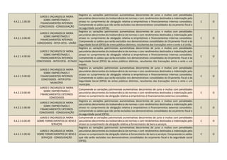 4.4.2.1.1.00.00
JUROS E ENCARGOS DE MORA
SOBRE EMPRÉSTIMOS E
FINANCIAMENTOS INTERNOS
CONCEDIDOS - CONSOLIDAÇÃO
Registra as variações patrimoniais aumentativas decorrentes de juros e multas com penalidades
pecuniárias decorrentes da inobservância de normas e com rendimentos destinados a indenização pelo
atraso no cumprimento da obrigação relativa a empréstimos e financiamentos internos concedidos.
Compreende os saldos que não serão excluídos nos demonstrativos consolidados do orçamento fiscal e
da seguridade social (OFSS).
C O
4.4.2.1.3.00.00
JUROS E ENCARGOS DE MORA
SOBRE EMPRÉSTIMOS E
FINANCIAMENTOS INTERNOS
CONCEDIDOS - INTER OFSS - UNIÃO
Registra as variações patrimoniais aumentativas decorrentes de juros e multas com penalidades
pecuniárias decorrentes da inobservância de normas e com rendimentos destinados a indenização pelo
atraso no cumprimento da obrigação relativa a empréstimos e financiamentos internos concedidos.
Compreende os saldos que serão excluídos nos demonstrativos consolidados do Orçamento Fiscal e da
Seguridade Social (OFSS) de entes públicos distintos, resultantes das transações entre o ente e a União.
C O
4.4.2.1.4.00.00
JUROS E ENCARGOS DE MORA
SOBRE EMPRÉSTIMOS E
FINANCIAMENTOS INTERNOS
CONCEDIDOS - INTER OFSS - ESTADO
Registra as variações patrimoniais aumentativas decorrentes de juros e multas com penalidades
pecuniárias decorrentes da inobservância de normas e com rendimentos destinados a indenização pelo
atraso no cumprimento da obrigação relativa a empréstimos e financiamentos internos concedidos.
Compreende os saldos que serão excluídos nos demonstrativos consolidados do Orçamento Fiscal e da
Seguridade Social (OFSS) de entes públicos distintos, resultantes das transações entre o ente e um
estado.
C O
4.4.2.1.5.00.00
JUROS E ENCARGOS DE MORA
SOBRE EMPRÉSTIMOS E
FINANCIAMENTOS INTERNOS
CONCEDIDOS - INTER OFSS -
MUNICÍPIO
Registra as variações patrimoniais aumentativas decorrentes de juros e multas com penalidades
pecuniárias decorrentes da inobservância de normas e com rendimentos destinados a indenização pelo
atraso no cumprimento da obrigação relativa a empréstimos e financiamentos internos concedidos.
Compreende os saldos que serão excluídos nos demonstrativos consolidados do Orçamento Fiscal e da
Seguridade Social (OFSS) de entes públicos distintos, resultantes das transações entre o ente e um
município.
C O
4.4.2.2.0.00.00
JUROS E ENCARGOS DE MORA
SOBRE EMPRÉSTIMOS E
FINANCIAMENTOS EXTERNOS
CONCEDIDOS
Compreende as variações patrimoniais aumentativas decorrentes de juros e multas com penalidades
pecuniárias decorrentes da inobservância de normas e com rendimentos destinados a indenização pelo
atraso no cumprimento da obrigação relativa a empréstimos e financiamentos externos concedidos.
C O
4.4.2.2.1.00.00
JUROS E ENCARGOS DE MORA
SOBRE EMPRÉSTIMOS E
FINANCIAMENTOS EXTERNOS
CONCEDIDOS - CONSOLIDAÇÃO
Registra as variações patrimoniais aumentativas decorrentes de juros e multas com penalidades
pecuniárias decorrentes da inobservância de normas e com rendimentos destinados a indenização pelo
atraso no cumprimento da obrigação relativa a empréstimos e financiamentos externos concedidos.
Compreende os saldos que não serão excluídos nos demonstrativos consolidados do orçamento fiscal e
da seguridade social (OFSS).
C O
4.4.2.3.0.00.00
JUROS E ENCARGOS DE MORA
SOBRE FORNECIMENTOS DE BENS E
SERVIÇOS
Compreende as variações patrimoniais aumentativas decorrentes de juros e multas com penalidades
pecuniárias decorrentes da inobservância de normas e com rendimentos destinados a indenização pelo
atraso no cumprimento da obrigação relativa a fornecimento de bens e serviços.
C O
4.4.2.3.1.00.00
JUROS E ENCARGOS DE MORA
SOBRE FORNECIMENTOS DE BENS E
SERVIÇOS - CONSOLIDAÇÃO
Registra as variações patrimoniais aumentativas decorrentes de juros e multas com penalidades
pecuniárias decorrentes da inobservância de normas e com rendimentos destinados a indenização pelo
atraso no cumprimento da obrigação relativa a fornecimento de bens e serviços. Compreende os saldos
que não serão excluídos nos demonstrativos consolidados do orçamento fiscal e da seguridade social
(OFSS).
C O
 