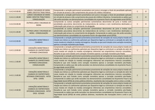4.4.2.4.0.00.00
JUROS E ENCARGOS DE MORA
SOBRE CRÉDITOS TRIBUTÁRIOS
Compreende a variação patrimonial aumentativa com juros e encargos a titulo de penalidade aplicada
em virtude de atrasos e não cumprimento dos prazos de créditos tributários.
C O
4.4.2.4.1.00.00
JUROS E ENCARGOS DE MORA
SOBRE CRÉDITOS TRIBUTÁRIOS -
CONSOLIDAÇÃO
Compreende a variação patrimonial aumentativa com juros e encargos a titulo de penalidade aplicada
em virtude de atrasos e não cumprimento dos prazos de créditos tributários. Compreende os saldos que
não serão excluídos nos demonstrativos consolidados do orçamento fiscal e da seguridade social (OFSS).
C O
4.4.2.9.0.00.00
OUTROS JUROS E ENCARGOS DE
MORA
Compreende as outras variações patrimoniais aumentativas decorrentes de juros e multas com
penalidades pecuniárias decorrentes da inobservância de normas e com rendimentos destinados a
indenização pelo atraso no cumprimento da obrigação.
C O
4.4.2.9.1.00.00
OUTROS JUROS E ENCARGOS DE
MORA - CONSOLIDAÇÃO
Compreende as outras variações patrimoniais aumentativas decorrentes de juros e multas com
penalidades pecuniárias decorrentes da inobservância de normas e com rendimentos destinados a
indenização pelo atraso no cumprimento da obrigação. Compreende os saldos que não serão excluídos
nos demonstrativos consolidados do orçamento fiscal e da seguridade social (OFSS).
C O
4.4.3.0.0.00.00
VARIAÇÕES MONETÁRIAS E
CAMBIAIS
Compreende a variação patrimonial aumentativa proveniente de variações da nossa própria moeda em
relação aos índices ou coeficientes aplicáveis por dispositivo legal ou contratual e a variação do valor da
nossa moeda em relação às moedas estrangeiras. Ressalte-se que será tratada como variação monetária
apenas a correção monetária pós-fixada.
C O
4.4.3.1.0.00.00
VARIAÇÕES MONETÁRIAS E
CAMBIAIS DE EMPRÉSTIMOS
INTERNOS CONCEDIDOS
Compreende a variação patrimonial aumentativa proveniente de variações da nossa própria moeda em
relação aos índices ou coeficientes aplicáveis por dispositivo legal ou contratual e a variação do valor da
nossa moeda em relação às moedas estrangeiras referentes aos empréstimos internos concedidos.
Ressalte-se que será tratada como variação monetária apenas a correção monetária pós-fixada
C O
4.4.3.1.1.00.00
VARIAÇÕES MONETÁRIAS E
CAMBIAIS DE EMPRÉSTIMOS
INTERNOS CONCEDIDOS -
CONSOLIDAÇÃO
Compreende a variação patrimonial aumentativa proveniente de variações da nossa própria moeda em
relação aos índices ou coeficientes aplicáveis por dispositivo legal ou contratual e a variação do valor da
nossa moeda em relação às moedas estrangeiras referentes aos empréstimos internos concedidos.
Ressalte-se que será tratada como variação monetária apenas a correção monetária pós-fixada.
Compreende os saldos que não serão excluídos nos demonstrativos consolidados do orçamento fiscal e
da seguridade social (OFSS).
C O
4.4.3.1.3.00.00
VARIAÇÕES MONETÁRIAS E
CAMBIAIS DE EMPRÉSTIMOS
INTERNOS CONCEDIDOS - INTER
OFSS - UNIÃO
Compreende a variação patrimonial aumentativa proveniente de variações da nossa própria moeda em
relação aos índices ou coeficientes aplicáveis por dispositivo legal ou contratual e a variação do valor da
nossa moeda em relação às moedas estrangeiras referentes aos empréstimos internos concedidos.
Ressalte-se que será tratada como variação monetária apenas a correção monetária pós-fixada.
Compreende os saldos que serão excluídos nos demonstrativos consolidados do Orçamento Fiscal e da
Seguridade Social (OFSS) de entes públicos distintos, resultantes das transações entre o ente e a União.
C O
4.4.3.1.4.00.00
VARIAÇÕES MONETÁRIAS E
CAMBIAIS DE EMPRÉSTIMOS
INTERNOS CONCEDIDOS - INTER
OFSS - ESTADO
Compreende a variação patrimonial aumentativa proveniente de variações da nossa própria moeda em
relação aos índices ou coeficientes aplicáveis por dispositivo legal ou contratual e a variação do valor da
nossa moeda em relação às moedas estrangeiras referentes aos empréstimos internos concedidos.
Ressalte-se que será tratada como variação monetária apenas a correção monetária pós-fixada.
Compreende os saldos que serão excluídos nos demonstrativos consolidados do Orçamento Fiscal e da
Seguridade Social (OFSS) de entes públicos distintos, resultantes das transações entre o ente e um
estado.
C O
 
