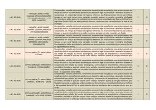 4.4.3.3.5.00.00
VARIAÇÕES MONETÁRIAS E
CAMBIAIS DE FINANCIAMENTOS
INTERNOS CONCEDIDOS - INTER
OFSS - MUNICÍPIO
Compreende a variação patrimonial aumentativa proveniente de variações da nossa própria moeda em
relação aos índices ou coeficientes aplicáveis por dispositivo legal ou contratual e a variação do valor da
nossa moeda em relação às moedas estrangeiras referentes aos financiamentos internos concedidos.
Ressalte-se que será tratada como variação monetária apenas a correção monetária pós-fixada.
Compreende os saldos que serão excluídos nos demonstrativos consolidados do Orçamento Fiscal e da
Seguridade Social (OFSS) de entes públicos distintos, resultantes das transações entre o ente e um
município.
C O
4.4.3.4.0.00.00
VARIAÇÕES MONETÁRIAS E
CAMBIAIS DE FINANCIAMENTOS
EXTERNOS CONCEDIDOS
Compreende a variação patrimonial aumentativa proveniente de variações da nossa própria moeda em
relação aos índices ou coeficientes aplicáveis por dispositivo legal ou contratual e a variação do valor da
nossa moeda em relação às moedas estrangeiras referentes aos financiamentos externos concedidos.
Ressalte-se que será tratada como variação monetária apenas a correção monetária pós-fixada
C O
4.4.3.4.1.00.00
VARIAÇÕES MONETÁRIAS E
CAMBIAIS DE FINANCIAMENTOS
EXTERNOS CONCEDIDOS -
CONSOLIDAÇÃO
Compreende a variação patrimonial aumentativa proveniente de variações da nossa própria moeda em
relação aos índices ou coeficientes aplicáveis por dispositivo legal ou contratual e a variação do valor da
nossa moeda em relação às moedas estrangeiras referentes aos financiamentos externos concedidos.
Ressalte-se que será tratada como variação monetária apenas a correção monetária pós-fixada.
Compreende os saldos que não serão excluídos nos demonstrativos consolidados do orçamento fiscal e
da seguridade social (OFSS).
C O
4.4.3.9.0.00.00
OUTRAS VARIAÇÕES MONETÁRIAS E
CAMBIAIS
Compreende a variação patrimonial aumentativa proveniente de variações da nossa própria moeda em
relação aos índices ou coeficientes aplicáveis por dispositivo legal ou contratual e a variação do valor da
nos moeda em relação às moedas estrangeiras, com exceção de empréstimos e financiamentos
concedidos. Ressalte-se que será tratada como variação monetária apenas a correção monetária pós-
fixada
C O
4.4.3.9.1.00.00
OUTRAS VARIAÇÕES MONETÁRIAS E
CAMBIAIS - CONSOLIDAÇÃO
Compreende a variação patrimonial aumentativa proveniente de variações da nossa própria moeda em
relação aos índices ou coeficientes aplicáveis por dispositivo legal ou contratual e a variação do valor da
nossa moeda em relação às moedas estrangeiras, com exceção de empréstimos e financiamentos
concedidos. Ressalte-se que será tratada como variação monetária apenas a correção monetária pós-
fixada. Compreende os saldos que não serão excluídos nos demonstrativos consolidados do orçamento
fiscal e da seguridade social (OFSS).
C O
4.4.3.9.3.00.00
OUTRAS VARIAÇÕES MONETÁRIAS E
CAMBIAIS - INTER OFSS - UNIÃO
Compreende a variação patrimonial aumentativa proveniente de variações da nossa própria moeda em
relação aos índices ou coeficientes aplicáveis por dispositivo legal ou contratual e a variação do valor da
nossa moeda em relação às moedas estrangeiras, com exceção de empréstimos e financiamentos
concedidos. Ressalte-se que será tratada como variação monetária apenas a correção monetária pós-
fixada. Compreende os saldos que serão excluídos nos demonstrativos consolidados do Orçamento Fiscal
e da Seguridade Social (OFSS) de entes públicos distintos, resultantes das transações entre o ente e a
União.
C O
4.4.3.9.4.00.00
OUTRAS VARIAÇÕES MONETÁRIAS E
CAMBIAIS - INTER OFSS - ESTADO
Compreende a variação patrimonial aumentativa proveniente de variações da nossa própria moeda em
relação aos índices ou coeficientes aplicáveis por dispositivo legal ou contratual e a variação do valor da
nossa moeda em relação às moedas estrangeiras, com exceção de empréstimos e financiamentos
concedidos. Ressalte-se que será tratada como variação monetária apenas a correção monetária pós-
fixada. Compreende os saldos que serão excluídos nos demonstrativos consolidados do Orçamento Fiscal
C O
 