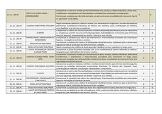 1.2.1.1.1.00.00
CRÉDITOS A LONGO PRAZO -
CONSOLIDAÇÃO
Compreende os valores a receber por fornecimento de bens, serviços, créditos tributários, dívida ativa,
transferências e empréstimos e financiamentos concedidos com vencimento no longo prazo.
Compreende os saldos que não serão excluídos nos demonstrativos consolidados do orçamento fiscal e
da seguridade social (OFSS).
D O
1.2.1.1.1.01.00 CRÉDITOS TRIBUTÁRIOS A RECEBER
Registra os valores relativos a créditos a receber com vencimento no longo prazo, oriundos das variações
patrimoniais aumentativas tributárias. Os tributos são: impostos, taxas, contribuições de melhoria,
contribuições e empréstimos compulsórios.
D O
1.2.1.1.1.02.00 CLIENTES
Compreende os valores das faturas/duplicatas a receber decorrentes das vendas a prazo de mercadorias
ou serviços que ocorrem no curso normal das operações da entidade (com vencimento após término do
exercício seguinte), representando um direito a cobrar de seus clientes.
D O
1.2.1.1.1.03.00
EMPRÉSTIMOS E FINANCIAMENTOS
CONCEDIDOS
Compreende o somatório dos valores de empréstimos e financiamentos concedidos por autorizações
legais ou vinculações a contratos e acordos.
D O
1.2.1.1.1.04.00 DÍVIDA ATIVA TRIBUTÁRIA
Compreende os valores dos créditos de dívida ativa tributária inscritos, realizáveis após os doze meses
seguintes a data de publicação dos demonstrativos contábeis.
D O
1.2.1.1.1.05.00 DÍVIDA ATIVA NÃO TRIBUTÁRIA Registra os valores dos créditos de dívida ativa não tributária inscritos, realizáveis no longo prazo. D O
1.2.1.1.1.99.00
(-) AJUSTE DE PERDAS DE CRÉDITOS
A LONGO PRAZO
Compreende o ajuste de perdas estimadas com o não recebimento de valores referentes a créditos a
longo prazo, por inadimplência de terceiros e outras.
C O
1.2.1.1.2.00.00
CRÉDITOS A LONGO PRAZO - INTRA
OFSS
Compreende os valores a receber por fornecimento de bens, serviços, créditos tributários, dívida ativa,
transferências e empréstimos e financiamentos concedidos com vencimento no longo prazo.
Compreende os saldos que serão excluídos nos demonstrativos consolidados do orçamento fiscal e da
seguridade social (OFSS) do ente.
D O
1.2.1.1.2.01.00 CRÉDITOS TRIBUTÁRIOS A RECEBER
Compreende os valores relativos a créditos a receber com vencimento após término exercício seguinte,
oriundos de variações patrimoniais aumentativas tributárias. Os tributos são: impostos, taxas,
contribuições de melhoria, contribuições e empréstimos compulsórios.
D O
1.2.1.1.2.02.00 CLIENTES
Compreende os valores das faturas/duplicatas a receber decorrentes das vendas a prazo de mercadorias
ou serviços que ocorrem no curso normal das operações da entidade (com vencimento após término do
exercício seguinte), representando um direito a cobrar de seus clientes.
D O
1.2.1.1.2.03.00
EMPRÉSTIMOS E FINANCIAMENTOS
CONCEDIDOS
Compreende o somatório dos valores de empréstimos e financiamentos concedidos por autorizações
legais ou vinculações a contratos e acordos.
D O
1.2.1.1.2.04.00 DÍVIDA ATIVA TRIBUTÁRIA
Compreende os valores dos créditos de dívida ativa tributária inscritos, realizáveis após os doze meses
seguintes a data de publicação dos demonstrativos contábeis.
D O
1.2.1.1.2.05.00 DÍVIDA ATIVA NÃO TRIBUTÁRIA Compreende os valores dos créditos de dívida ativa não tributária inscritos, realizáveis no longo prazo. D O
1.2.1.1.2.99.00
(-) AJUSTE DE PERDAS DE CRÉDITOS
A LONGO PRAZO
Compreende os ajustes de perdas estimadas com o não recebimento de valores referentes a créditos a
longo prazo, por inadimplência de terceiros e outras.
C O
 
