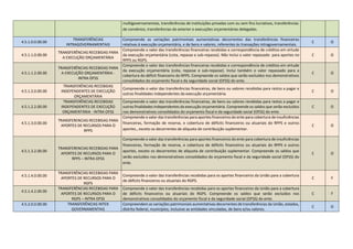 multigovernamentais, transferências de instituições privadas com ou sem fins lucrativos, transferências
de convênios, transferências do exterior e execuções orçamentárias delegadas.
4.5.1.0.0.00.00
TRANSFERÊNCIAS
INTRAGOVERNAMENTAIS
Compreende as variações patrimoniais aumentativas decorrentes das transferências financeiras
relativas à execução orçamentária, e de bens e valores, referentes às transações intragovernamentais.
C O
4.5.1.1.0.00.00
TRANSFERÊNCIAS RECEBIDAS PARA
A EXECUÇÃO ORÇAMENTÁRIA
Compreende o valor das transferências financeiras recebidas e correspondência de créditos em virtude
da execução orçamentária (cota, repasse e sub-repasse). Não Inclui o valor repassado para aportes no
RPPS ou RGPS.
C O
4.5.1.1.2.00.00
TRANSFERÊNCIAS RECEBIDAS PARA
A EXECUÇÃO ORÇAMENTÁRIA -
INTRA OFSS
Compreende o valor das transferências financeiras recebidas e correspondência de créditos em virtude
da execução orçamentária (cota, repasse e sub-repasse). Inclui também o valor repassado para a
cobertura do déficit financeiro do RPPS. Compreende os saldos que serão excluídos nos demonstrativos
consolidados do orçamento fiscal e da seguridade social (OFSS) do ente.
C O
4.5.1.2.0.00.00
TRANSFERÊNCIAS RECEBIDAS
INDEPENDENTES DE EXECUÇÃO
ORÇAMENTÁRIA
Compreende o valor das transferências financeiras, de bens ou valores recebidas para restos a pagar e
outras finalidades independentes da execução orçamentária.
C O
4.5.1.2.2.00.00
TRANSFERÊNCIAS RECEBIDAS
INDEPENDENTES DE EXECUÇÃO
ORÇAMENTÁRIA - INTRA OFSS
Compreende o valor das transferências financeiras, de bens ou valores recebidas para restos a pagar e
outras finalidades independentes da execução orçamentária. Compreende os saldos que serão excluídos
nos demonstrativos consolidados do orçamento fiscal e da seguridade social (OFSS) do ente.
C O
4.5.1.3.0.00.00
TRANSFERENCIAS RECEBIDAS PARA
APORTES DE RECURSOS PARA O
RPPS
Compreende o valor das transferências para aportes financeiros do ente para cobertura de insuficiências
financeiras, formação de reserva, e cobertura de déficits financeiros ou atuariais do RPPS e outros
aportes., exceto os decorrentes de alíquota de contribuição suplementar.
C O
4.5.1.3.2.00.00
TRANSFERENCIAS RECEBIDAS PARA
APORTES DE RECURSOS PARA O
RPPS – INTRA OFSS
Compreende o valor das transferências para aportes financeiros do ente para cobertura de insuficiências
financeiras, formação de reserva, e cobertura de déficits financeiros ou atuariais do RPPS e outros
aportes, exceto os decorrentes de alíquota de contribuição suplementar. Compreende os saldos que
serão excluídos nos demonstrativos consolidados do orçamento fiscal e da seguridade social (OFSS) do
ente.
C O
4.5.1.4.0.00.00
TRANSFERÊNCIAS RECEBIDAS PARA
APORTES DE RECURSOS PARA O
RGPS
Compreende o valor das transferências recebidas para os aportes financeiros da União para a cobertura
de déficits financeiros ou atuariais do RGPS.
C F
4.5.1.4.2.00.00
TRANSFERÊNCIAS RECEBIDAS PARA
APORTES DE RECURSOS PARA O
RGPS – INTRA OFSS
Compreende o valor das transferências recebidas para os aportes financeiros da União para a cobertura
de déficits financeiros ou atuariais do RGPS. Compreende os saldos que serão excluídos nos
demonstrativos consolidados do orçamento fiscal e da seguridade social (OFSS) do ente.
C F
4.5.2.0.0.00.00 TRANSFERÊNCIAS INTER
GOVERNAMENTAIS
Compreendem as variações patrimoniais aumentativas decorrentes de transferências da União, estados,
distrito federal, municípios, inclusive as entidades vinculadas, de bens e/ou valores.
C O
 