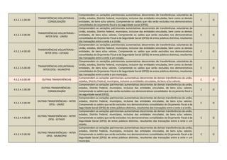 4.5.2.3.1.00.00
TRANSFERÊNCIAS VOLUNTÁRIAS -
CONSOLIDAÇÃO
Compreendem as variações patrimoniais aumentativas decorrentes de transferências voluntárias da
União, estados, Distrito Federal, municípios, inclusive das entidades vinculadas, bem como as demais
entidades, de bens e/ou valores. Compreende os saldos que não serão excluídos nos demonstrativos
consolidados do orçamento fiscal e da seguridade social (OFSS).
C O
4.5.2.3.3.00.00
TRANSFERÊNCIAS VOLUNTÁRIAS –
INTER OFSS - UNIÃO
Compreendem as variações patrimoniais aumentativas decorrentes de transferências voluntárias da
União, estados, Distrito Federal, municípios, inclusive das entidades vinculadas, bem como as demais
entidades, de bens e/ou valores. Compreende os saldos que serão excluídos nos demonstrativos
consolidados do Orçamento Fiscal e da Seguridade Social (OFSS) de entes públicos distintos, resultantes
das transações entre o ente e a União.
C O
4.5.2.3.4.00.00
TRANSFERÊNCIAS VOLUNTÁRIAS –
INTER OFSS - ESTADO
Compreendem as variações patrimoniais aumentativas decorrentes de transferências voluntárias da
União, estados, Distrito Federal, municípios, inclusive das entidades vinculadas, bem como as demais
entidades, de bens e/ou valores. Compreende os saldos que serão excluídos nos demonstrativos
consolidados do Orçamento Fiscal e da Seguridade Social (OFSS) de entes públicos distintos, resultantes
das transações entre o ente e um estado.
C O
4.5.2.3.5.00.00
TRANSFERÊNCIAS VOLUNTÁRIAS -
INTER OFSS - MUNICÍPIO
Compreendem as variações patrimoniais aumentativas decorrentes de transferências voluntárias da
União, estados, Distrito Federal, municípios, inclusive das entidades vinculadas, bem como as demais
entidades, de bens e/ou valores. Compreende os saldos que serão excluídos nos demonstrativos
consolidados do Orçamento Fiscal e da Seguridade Social (OFSS) de entes públicos distintos, resultantes
das transações entre o ente e um município.
C O
4.5.2.4.0.00.00 OUTRAS TRANSFERÊNCIAS
Compreendem as variações patrimoniais aumentativas decorrentes de demais transferências da união,
estados, Distrito Federal, municípios, inclusive as entidades vinculadas, de bens e/ou valores.
C O
4.5.2.4.1.00.00
OUTRAS TRANSFERÊNCIAS -
CONSOLIDAÇÃO
Compreendem as variações patrimoniais aumentativas decorrentes de demais transferências da união,
estados, Distrito Federal, municípios, inclusive das entidades vinculadas, de bens e/ou valores.
Compreende os saldos que não serão excluídos nos demonstrativos consolidados do orçamento fiscal e
da seguridade social (OFSS).
C O
4.5.2.4.3.00.00
OUTRAS TRANSFERÊNCIAS – INTER
OFSS - UNIÃO
Compreendem as variações patrimoniais aumentativas decorrentes de demais transferências da união,
estados, Distrito Federal, municípios, inclusive das entidades vinculadas, de bens e/ou valores.
Compreende os saldos que serão excluídos nos demonstrativos consolidados do Orçamento Fiscal e da
Seguridade Social (OFSS) de entes públicos distintos, resultantes das transações entre o ente e a União.
C O
4.5.2.4.4.00.00
OUTRAS TRANSFERÊNCIAS – INTER
OFSS - ESTADO
Compreendem as variações patrimoniais aumentativas decorrentes de demais transferências da união,
estados, Distrito Federal, municípios, inclusive das entidades vinculadas, de bens e/ou valores.
Compreende os saldos que serão excluídos nos demonstrativos consolidados do Orçamento Fiscal e da
Seguridade Social (OFSS) de entes públicos distintos, resultantes das transações entre o ente e um
estado.
C O
4.5.2.4.5.00.00
OUTRAS TRANSFERÊNCIAS – INTER
OFSS - MUNICÍPIO
Compreendem as variações patrimoniais aumentativas decorrentes de demais transferências da união,
estados, Distrito Federal, municípios, inclusive das entidades vinculadas, de bens e/ou valores.
Compreende os saldos que serão excluídos nos demonstrativos consolidados do Orçamento Fiscal e da
Seguridade Social (OFSS) de entes públicos distintos, resultantes das transações entre o ente e um
município.
C O
 