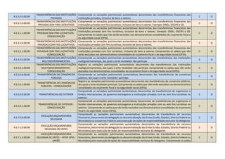 4.5.3.0.0.00.00
TRANSFERÊNCIAS DAS INSTITUIÇÕES
PRIVADAS
Compreende as variações patrimoniais aumentativas decorrentes das transferências financeiras das
instituições privadas, inclusive de bens e valores.
C O
4.5.3.1.0.00.00
TRANSFERÊNCIAS DAS INSTITUIÇÕES
PRIVADAS SEM FINS LUCRATIVOS
Compreende as variações patrimoniais aumentativas decorrentes das transferências financeiras das
instituições privadas sem fins lucrativos, inclusive de bens e valores. Exemplo: ONGs, OSCIPS e OS.
C O
4.5.3.1.1.00.00
TRANSFERÊNCIAS DAS INSTITUIÇÕES
PRIVADAS SEM FINS LUCRATIVOS -
CONSOLIDAÇÃO
Compreende as variações patrimoniais aumentativas decorrentes das transferências financeiras das
instituições privadas sem fins lucrativos, inclusive de bens e valores. Exemplo: ONGs, OSCIPS e OS.
Compreende os saldos que não serão excluídos nos demonstrativos consolidados do orçamento fiscal e
da seguridade social (OFSS).
C O
4.5.3.2.0.00.00
TRANSFERÊNCIAS DAS INSTITUIÇÕES
PRIVADAS COM FINS LUCRATIVOS
Compreende as variações patrimoniais aumentativas decorrentes das transferências financeiras das
instituições privadas com fins lucrativos, inclusive de bens e valores.
C O
4.5.3.2.1.00.00
TRANSFERÊNCIAS DAS INSTITUIÇÕES
PRIVADAS COM FINS LUCRATIVOS -
CONSOLIDAÇÃO
Compreende as variações patrimoniais aumentativas decorrentes das transferências financeiras das
instituições privadas com fins lucrativos, inclusive de bens e valores. Compreende os saldos que não
serão excluídos nos demonstrativos consolidados do orçamento fiscal e da seguridade social (OFSS).
C O
4.5.4.0.0.00.00
TRANSFERÊNCIAS DAS INSTITUIÇÕES
MULTIGOVERNAMENTAIS
Compreende as variações patrimoniais aumentativas decorrentes das transferências das instituições
multigovernamentais, das quais o ente recebedor não participe.
C O
4.5.4.0.1.00.00
TRANSFERÊNCIAS DAS INSTITUIÇÕES
MULTIGOVERNAMENTAIS -
CONSOLIDAÇÃO
Registra as variações patrimoniais aumentativas decorrentes das transferências das instituições
multigovernamentais, das quais o ente recebedor não participe. Compreende os saldos que não serão
excluídos nos demonstrativos consolidados do orçamento fiscal e da seguridade social (OFSS).
C O
4.5.5.0.0.00.00 TRANSFERÊNCIAS DE CONSÓRCIOS
PÚBLICOS
Compreende as variações patrimoniais aumentativas decorrentes das transferências de consórcios
públicos, dos quais o ente recebedor participe.
C O
4.5.5.0.1.00.00
TRANSFERÊNCIAS DE CONSÓRCIOS
PÚBLICOS - CONSOLIDAÇÃO
Registra as variações patrimoniais aumentativas decorrentes das transferências de consórcios públicos,
dos quais o ente recebedor participe. Compreende os saldos que não serão excluídos nos demonstrativos
consolidados do orçamento fiscal e da seguridade social (OFSS).
C O
4.5.6.0.0.00.00 TRANSFERÊNCIAS DO EXTERIOR
Compreende as variações patrimoniais aumentativas decorrentes de transferências de organismos e
fundos internacionais, de governos estrangeiros e instituições privadas com ou sem fins lucrativos no
exterior.
C O
4.5.6.0.1.00.00
TRANSFERÊNCIAS DO EXTERIOR -
CONSOLIDAÇÃO
Compreende as variações patrimoniais aumentativas decorrentes de transferências de organismos e
fundos internacionais, de governos estrangeiros e instituições privadas com ou sem fins lucrativos no
exterior. Compreende os saldos que não serão excluídos nos demonstrativos consolidados do orçamento
fiscal e da seguridade social (OFSS).
C O
4.5.7.0.0.00.00
EXECUÇÃO ORÇAMENTÁRIA
DELEGADA
Compreende as variações patrimoniais aumentativas decorrentes de transferência de recursos
financeiros, decorrentes de delegação ou descentralização dos Entes (União, Estados, Distrito Federal ou
Municípios) ou Consórcios Públicos para execução de ações de responsabilidade exclusiva do delegante.
C O
4.5.7.1.0.00.00
EXECUÇÃO ORÇAMENTÁRIA
DELEGADA DE ENTES
Compreende as variações patrimoniais aumentativas decorrentes de transferência de recursos
financeiros, decorrentes de delegação ou descentralização dos Entes (União, Estados, Distrito Federal ou
Municípios) para execução de ações de responsabilidade exclusiva do delegante.
C O
4.5.7.1.3.00.00
EXECUÇÃO ORÇAMENTÁRIA
DELEGADA DE ENTES – INTER OFSS -
UNIÃO
Compreende as variações patrimoniais aumentativas decorrentes de transferência de recursos
financeiros, decorrentes de delegação ou descentralização dos Entes (União, Estados, Distrito Federal ou
Municípios) para execução de ações de responsabilidade exclusiva do delegante. Compreende os saldos
C O
 