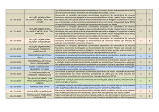 que serão excluídos nos demonstrativos consolidados do Orçamento Fiscal e da Seguridade Social (OFSS)
de entes públicos distintos, resultantes das transações entre o ente e a União.
4.5.7.1.4.00.00
EXECUÇÃO ORÇAMENTÁRIA
DELEGADA DE ENTES – INTER OFSS -
ESTADO
Compreende as variações patrimoniais aumentativas decorrentes de transferência de recursos
financeiros, decorrentes de delegação ou descentralização dos Entes (União, Estados, Distrito Federal ou
Municípios) para execução de ações de responsabilidade exclusiva do delegante. Compreende os saldos
que serão excluídos nos demonstrativos consolidados do Orçamento Fiscal e da Seguridade Social (OFSS)
de entes públicos distintos, resultantes das transações entre o ente e um estado.
C O
4.5.7.1.5.00.00
EXECUÇÃO ORÇAMENTÁRIA
DELEGADA DE ENTES – INTER OFSS -
MUNICÍPIO
Compreende as variações patrimoniais aumentativas decorrentes de transferência de recursos
financeiros, decorrentes de delegação ou descentralização dos Entes (União, Estados, Distrito Federal ou
Municípios) para execução de ações de responsabilidade exclusiva do delegante. Compreende os saldos
que serão excluídos nos demonstrativos consolidados do Orçamento Fiscal e da Seguridade Social (OFSS)
de entes públicos distintos, resultantes das transações entre o ente e um município.
C O
4.5.7.2.0.00.00
EXECUÇÃO ORÇAMENTÁRIA
DELEGADA DE CONSÓRCIOS
Compreende as variações patrimoniais aumentativas decorrentes de transferência de recursos
financeiros, decorrentes de delegação ou descentralização de Consórcios Públicos para execução de
ações de responsabilidade exclusiva do delegante.
C O
4.5.7.2.1.00.00
EXECUÇÃO ORÇAMENTÁRIA
DELEGADA DE CONSÓRCIOS -
CONSOLIDAÇÃO
Compreende as variações patrimoniais aumentativas decorrentes de transferência de recursos
financeiros, decorrentes de delegação ou descentralização de Consórcios Públicos para execução de
ações de responsabilidade exclusiva do delegante. Compreende os saldos que não serão excluídos nos
demonstrativos consolidados do orçamento fiscal e da seguridade social (OFSS).
C O
4.5.8.0.0.00.00
TRANSFERÊNCIAS DE PESSOAS
FÍSICAS
Compreende as variações patrimoniais aumentativas decorrentes de contribuições e doações a governos
e entidades da administração descentralizada realizadas por pessoas físicas.
C O
4.5.8.0.1.00.00
TRANSFERÊNCIAS DE PESSOAS
FÍSICAS - CONSOLIDAÇÃO
Compreende as variações patrimoniais aumentativas decorrentes de contribuições e doações a governos
e entidades da administração descentralizada realizadas por pessoas físicas. Compreende os saldos que
não serão excluídos nos demonstrativos consolidados do orçamento fiscal e da seguridade social (OFSS).
C O
4.5.9.0.0.00.00
OUTRAS TRANSFERÊNCIAS E
DELEGAÇÕES RECEBIDAS
Compreende as variações patrimoniais aumentativas decorrentes de demais transferências e delegações
recebidas não compreendidas nas contas anteriores.
C O
4.5.9.0.1.00.00
OUTRAS TRANSFERÊNCIAS
RECEBIDAS - CONSOLIDAÇÃO
Compreende as variações patrimoniais aumentativas decorrentes de demais transferências recebidas
não compreendidas nas contas anteriores. Compreende os saldos que não serão excluídos nos
demonstrativos consolidados do orçamento fiscal e da seguridade social (OFSS).
C O
4.6.0.0.0.00.00
VALORIZAÇÃO E GANHOS COM
ATIVOS E DESINCORPORAÇÃO DE
PASSIVOS
Compreende a variação patrimonial aumentativa com reavaliação e ganhos de ativos, bem como com a
desincorporação de passivos.
C O
4.6.1.0.0.00.00 REAVALIAÇÃO DE ATIVOS
Compreende a variação patrimonial aumentativa relativa à adoção do valor de mercado ou de consenso
entre as partes para bens do ativo, quando esse for superior ao valor liquido contábil.
C O
4.6.1.1.0.00.00 REAVALIAÇÃO DE IMOBILIZADO
Compreende a variação patrimonial aumentativa relativa à adoção do valor de mercado ou de consenso
entre as partes para bens do ativo imobilizado, quando esse for superior ao valor liquido contábil.
C O
4.6.1.1.1.00.00
REAVALIAÇÃO DE IMOBILIZADO -
CONSOLIDAÇÃO
Registra a variação patrimonial aumentativa relativa à adoção do valor de mercado ou de consenso entre
as partes para bens do ativo imobilizado, quando esse for superior ao valor liquido contábil.Compreende
C O
 