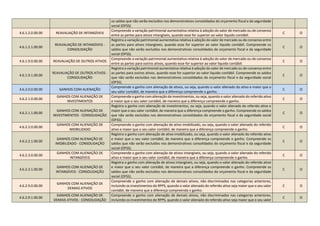 os saldos que não serão excluídos nos demonstrativos consolidados do orçamento fiscal e da seguridade
social (OFSS).
4.6.1.2.0.00.00 REAVALIAÇÃO DE INTANGÍVEIS
Compreende a variação patrimonial aumentativa relativa à adoção do valor de mercado ou de consenso
entre as partes para ativos intangíveis, quando esse for superior ao valor liquido contábil.
C O
4.6.1.2.1.00.00
REAVALIAÇÃO DE INTANGÍVEIS -
CONSOLIDAÇÃO
Registra a variação patrimonial aumentativa relativa à adoção do valor de mercado ou de consenso entre
as partes para ativos intangíveis, quando esse for superior ao valor liquido contábil. Compreende os
saldos que não serão excluídos nos demonstrativos consolidados do orçamento fiscal e da seguridade
social (OFSS).
C O
4.6.1.9.0.00.00 REAVALIAÇÃO DE OUTROS ATIVOS
Compreende a variação patrimonial aumentativa relativa à adoção do valor de mercado ou de consenso
entre as partes para outros ativos, quando esse for superior ao valor liquido contábil.
C O
4.6.1.9.1.00.00
REAVALIAÇÃO DE OUTROS ATIVOS -
CONSOLIDAÇÃO
Registra a variação patrimonial aumentativa relativa à adoção do valor de mercado ou de consenso entre
as partes para outros ativos, quando esse for superior ao valor liquido contábil. Compreende os saldos
que não serão excluídos nos demonstrativos consolidados do orçamento fiscal e da seguridade social
(OFSS).
C O
4.6.2.0.0.00.00 GANHOS COM ALIENAÇÃO
Compreende o ganho com alienação de ativos, ou seja, quando o valor alienado do ativo e maior que o
seu valor contábil, de maneira que a diferença compreende o ganho.
C O
4.6.2.1.0.00.00
GANHOS COM ALIENAÇÃO DE
INVESTIMENTOS
Compreende o ganho com alienação de investimentos, ou seja, quando o valor alienado do referido ativo
e maior que o seu valor contábil, de maneira que a diferença compreende o ganho.
C O
4.6.2.1.1.00.00
GANHOS COM ALIENAÇÃO DE
INVESTIMENTOS - CONSOLIDAÇÃO
Registra o ganho com alienação de investimentos, ou seja, quando o valor alienado do referido ativo e
maior que o seu valor contábil, de maneira que a diferença compreende o ganho. Compreende os saldos
que não serão excluídos nos demonstrativos consolidados do orçamento fiscal e da seguridade social
(OFSS).
C O
4.6.2.2.0.00.00
GANHOS COM ALIENAÇÃO DE
IMOBILIZADO
Compreende o ganho com alienação de ativo imobilizado, ou seja, quando o valor alienado do referido
ativo e maior que o seu valor contábil, de maneira que a diferença compreende o ganho.
C O
4.6.2.2.1.00.00
GANHOS COM ALIENAÇÃO DE
IMOBILIZADO - CONSOLIDAÇÃO
Registra o ganho com alienação de ativo imobilizado, ou seja, quando o valor alienado do referido ativo
e maior que o seu valor contábil, de maneira que a diferença compreende o ganho. Compreende os
saldos que não serão excluídos nos demonstrativos consolidados do orçamento fiscal e da seguridade
social (OFSS).
C O
4.6.2.3.0.00.00
GANHOS COM ALIENAÇÃO DE
INTANGÍVEIS
Compreende o ganho com alienação de ativos intangíveis, ou seja, quando o valor alienado do referido
ativo e maior que o seu valor contábil, de maneira que a diferença compreende o ganho.
C O
4.6.2.3.1.00.00
GANHOS COM ALIENAÇÃO DE
INTANGÍVEIS - CONSOLIDAÇÃO
Registra o ganho com alienação de ativos intangíveis, ou seja, quando o valor alienado do referido ativo
e maior que o seu valor contábil, de maneira que a diferença compreende o ganho. Compreende os
saldos que não serão excluídos nos demonstrativos consolidados do orçamento fiscal e da seguridade
social (OFSS).
C O
4.6.2.9.0.00.00
GANHOS COM ALIENAÇÃO DE
DEMAIS ATIVOS
Compreende o ganho com alienação de demais ativos, não discriminados nas categorias anteriores,
incluindo os investimentos do RPPS, quando o valor alienado do referido ativo seja maior que o seu valor
contábil, de maneira que a diferença compreenda o ganho.
C O
4.6.2.9.1.00.00
GANHOS COM ALIENAÇÃO DE
DEMAIS ATIVOS - CONSOLIDAÇÃO
Compreende o ganho com alienação de demais ativos, não discriminados nas categorias anteriores,
incluindo os investimentos do RPPS, quando o valor alienado do referido ativo seja maior que o seu valor
C O
 