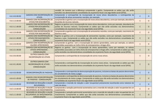 contábil, de maneira que a diferença compreenda o ganho. Compreende os saldos que não serão
excluídos nos demonstrativos consolidados do orçamento fiscal e da seguridade social (OFSS).
4.6.3.0.0.00.00
GANHOS COM INCORPORAÇÃO DE
ATIVOS
Compreende a contrapartida da incorporação de novos ativos descobertos, a contrapartida da
incorporação de ativos semoventes nascidos, por exemplo.
C O
4.6.3.1.0.00.00
GANHOS COM INCORPORAÇÃO DE
ATIVOS POR DESCOBERTAS
Compreende os ganhos com a incorporação de novos ativos descobertos, como por exemplo, descoberta
de jazidas de recursos naturais.
C O
4.6.3.1.1.00.00
GANHOS COM INCORPORAÇÃO DE
ATIVOS POR DESCOBERTAS -
CONSOLIDAÇÃO
Registra os ganhos com a incorporação de novos ativos descobertos, como por exemplo, descoberta de
jazidas de recursos naturais. Compreende os saldos que não serão excluídos nos demonstrativos
consolidados do orçamento fiscal e da seguridade social (OFSS).
C O
4.6.3.2.0.00.00
GANHOS COM INCORPORAÇÃO DE
ATIVOS POR NASCIMENTOS
Compreende os ganhos com a incorporação de semoventes nascidos, como por exemplo, nascimento de
bovinos e aves.
C O
4.6.3.2.1.00.00
GANHOS COM INCORPORAÇÃO DE
ATIVOS POR NASCIMENTOS -
CONSOLIDAÇÃO
Registra os ganhos com a incorporação de semoventes nascidos, como por exemplo, nascimento de
bovinos e aves. Compreende os saldos que não serão excluídos nos demonstrativos consolidados do
orçamento fiscal e da seguridade social (OFSS).
C O
4.6.3.3.0.00.00
GANHOS COM INCORPORAÇÃO DE
VALORES APREENDIDOS
Compreende os ganhos com a incorporação de valores apreendidos, como por exemplo, os valores
apreendidos associados ao trafico ilícito de entorpecentes e drogas afins.
C O
4.6.3.3.1.00.00
GANHOS COM INCORPORAÇÃO DE
ATIVOS APREENDIDOS -
CONSOLIDAÇÃO
Registra os ganhos com a incorporação de ativos apreendidos, como por exemplo, os valores
apreendidos associados ao trafico ilícito de entorpecentes e drogas afins. Compreende os saldos que não
serão excluídos nos demonstrativos consolidados do orçamento fiscal e da seguridade social (OFSS).
C O
4.6.3.9.0.00.00
OUTROS GANHOS COM
INCORPORAÇÃO DE ATIVOS
Compreende a contrapartida da incorporação de outros novos ativos. C O
4.6.3.9.1.00.00
OUTROS GANHOS COM
INCORPORAÇÃO DE ATIVOS -
CONSOLIDAÇÃO
Compreende a contrapartida da incorporação de outros novos ativos. Compreende os saldos que não
serão excluídos nos demonstrativos consolidados do orçamento fiscal e da seguridade social (OFSS).
C O
4.6.4.0.0.00.00 DESINCORPORAÇÃO DE PASSIVOS
Compreende a contrapartida da desincorporação de passivos, inclusive as baixas de passivo decorrentes
do cancelamento de restos a pagar.
C O
4.6.4.0.1.00.00
GANHOS COM DESINCORPORAÇÃO
DE PASSIVOS - CONSOLIDAÇÃO
Compreende a contrapartida da desincorporação de passivos, inclusive as baixas de passivo decorrentes
do cancelamento de restos a pagar. Compreende os saldos que não serão excluídos nos demonstrativos
consolidados do orçamento fiscal e da seguridade social (OFSS).
C O
4.6.5.0.0.00.00
REVERSÃO DE REDUÇÃO A VALOR
RECUPERÁVEL
Compreende a reversão de redução a valor recuperável previamente reconhecida como redutora do
valor de ativos.
C O
4.6.5.1.0.00.00
REVERSÃO DE REDUÇÃO A VALOR
RECUPERÁVEL DE INVESTIMENTOS
Compreende a variação patrimonial aumentativa com a reversão de redução a valor recuperável de um
investimento.
C O
4.6.5.1.1.00.00
REVERSÃO DE REDUÇÃO A VALOR
RECUPERÁVEL DE INVESTIMENTOS -
CONSOLIDAÇÃO
Compreende a variação patrimonial aumentativa com a reversão de redução a valor recuperável de um
investimento. Compreende os saldos que não serão excluídos nos demonstrativos consolidados do
orçamento fiscal e da seguridade social (OFSS).
C O
 