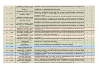 4.6.5.1.2.00.00
REVERSÃO DE REDUÇÃO A VALOR
RECUPERÁVEL DE INVESTIMENTOS -
INTRA OFSS
Compreende a variação patrimonial aumentativa com a reversão de redução a valor recuperável de um
investimento. Compreende os saldos que serão excluídos nos demonstrativos consolidados do
orçamento fiscal e da seguridade social (OFSS) do ente.
C O
4.6.5.1.3.00.00
REVERSÃO DE REDUÇÃO A VALOR
RECUPERÁVEL DE INVESTIMENTOS -
INTER OFSS - UNIÃO
Compreende a variação patrimonial aumentativa com a reversão de redução a valor recuperável de um
investimento. Compreende os saldos que serão excluídos nos demonstrativos consolidados do
Orçamento Fiscal e da Seguridade Social (OFSS) de entes públicos distintos, resultantes das transações
entre o ente e a União.
C O
4.6.5.1.4.00.00
REVERSÃO DE REDUÇÃO A VALOR
RECUPERÁVEL DE INVESTIMENTOS -
INTER OFSS - ESTADO
Compreende a variação patrimonial aumentativa com a reversão de redução a valor recuperável de um
investimento.Compreende os saldos que serão excluídos nos demonstrativos consolidados do
Orçamento Fiscal e da Seguridade Social (OFSS) de entes públicos distintos, resultantes das transações
entre o ente e um estado.
C O
4.6.5.1.5.00.00
REVERSÃO DE REDUÇÃO A VALOR
RECUPERÁVEL DE INVESTIMENTOS -
INTER OFSS - MUNICÍPIO
Compreende a variação patrimonial aumentativa com a reversão de redução a valor recuperável de um
investimento. Compreende os saldos que serão excluídos nos demonstrativos consolidados do
Orçamento Fiscal e da Seguridade Social (OFSS) de entes públicos distintos, resultantes das transações
entre o ente e um município.
C O
4.6.5.2.0.00.00
REVERSÃO DE REDUÇÃO A VALOR
RECUPERÁVEL DE IMOBILIZADO
Compreende a variação patrimonial aumentativa com a reversão de redução a valor recuperável de um
ativo imobilizado.
C O
4.6.5.2.1.00.00
REVERSÃO DE REDUÇÃO A VALOR
RECUPERÁVEL DE IMOBILIZADO -
CONSOLIDAÇÃO
Compreende a variação patrimonial aumentativa com a reversão de redução a valor recuperável de um
ativo imobilizado. Compreende os saldos que não serão excluídos nos demonstrativos consolidados do
orçamento fiscal e da seguridade social (OFSS).
C O
4.6.5.3.0.00.00
REVERSÃO DE REDUÇÃO A VALOR
RECUPERÁVEL DE INTANGÍVEIS
Compreende a variação patrimonial aumentativa com a reversão de redução a valor recuperável de um
ativo intangível.
C O
4.6.5.3.1.00.00
REVERSÃO DE REDUÇÃO A VALOR
RECUPERÁVEL DE INTANGÍVEIS -
CONSOLIDAÇÃO
Compreende a variação patrimonial aumentativa com a reversão de redução a valor recuperável de um
ativo intangível. Compreende os saldos que não serão excluídos nos demonstrativos consolidados do
orçamento fiscal e da seguridade social (OFSS).
C O
4.9.0.0.0.00.00
OUTRAS VARIAÇÕES PATRIMONIAIS
AUMENTATIVAS
Compreende o somatório das demais variações patrimoniais aumentativas não incluídas nos grupos
anteriores, tais como: resultado positivo da equivalência patrimonial, dividendos.
C O
4.9.1.0.0.00.00
VARIAÇÃO PATRIMONIAL
AUMENTATIVA A CLASSIFICAR
Compreende os recursos referentes à variação patrimonial aumentativa recebidas e não classificadas. C O
4.9.1.0.1.00.00
VARIAÇÃO PATRIMONIAL
AUMENTATIVA A CLASSIFICAR -
CONSOLIDAÇÃO
Compreende os recursos referentes à variação patrimonial aumentativa recebidas e não classificadas.
Compreende os saldos que não serão excluídos nos demonstrativos consolidados do orçamento fiscal e
da seguridade social (OFSS).
C O
4.9.2.0.0.00.00
RESULTADO POSITIVO DE
PARTICIPAÇÕES
Compreende o resultado positivo das participações de caráter permanente no capital social de
sociedades investidas.
C O
4.9.2.1.0.00.00
RESULTADO POSITIVO DE
EQUIVALÊNCIA PATRIMONIAL
Compreende a apropriação do resultado positivo da equivalência patrimonial, oriundo de lucros
apurados nas empresas controladas e coligadas, dentre outros.
C O
4.9.2.1.1.00.00
RESULTADO POSITIVO DE
EQUIVALÊNCIA PATRIMONIAL -
CONSOLIDAÇÃO
Registra a apropriação do resultado positivo da equivalência patrimonial, oriundo de lucros apurados
nas empresas controladas e coligadas, dentre outros. Compreende os saldos que não serão excluídos
nos demonstrativos consolidados do orçamento fiscal e da seguridade social (OFSS).
C O
 