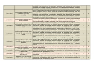 contribuição (não concomitante). Compreende os saldos que serão excluídos nos demonstrativos
consolidados do Orçamento Fiscal e da Seguridade Social (OFSS) de entes públicos distintos, resultantes
das transações entre o ente e um estado.
4.9.9.1.5.00.00
COMPENSAÇÃO FINANCEIRA ENTRE
RGPS/RPPS - INTER OFSS -
MUNICÍPIO
Registra as variações patrimoniais aumentativas provenientes da compensação financeira entre o regime
geral de previdência social e os regimes próprios de previdência social dos servidores da União, dos
estados, do distrito federal e dos municípios na hipótese de contagem recíproca de tempo de
contribuição (não concomitante). Compreende os saldos que serão excluídos nos demonstrativos
consolidados do Orçamento Fiscal e da Seguridade Social (OFSS) de entes públicos distintos, resultantes
das transações entre o ente e um município.
C O
4.9.9.2.0.00.00
COMPENSAÇÃO FINANCEIRA ENTRE
REGIMES PRÓPRIOS
Compreende as variações patrimoniais aumentativas provenientes da compensação financeira entre
regimes próprios de previdência social dos servidores da União, dos estados, do distrito federal e dos
municípios na hipótese de contagem recíproca de tempo de contribuição (não concomitante).
C O
4.9.9.2.3.00.00
COMPENSAÇÃO FINANCEIRA ENTRE
REGIMES PRÓPRIOS - INTER OFSS -
UNIÃO
Compreende as variações patrimoniais aumentativas provenientes da compensação financeira entre
regimes próprios de previdência social dos servidores da União, dos estados, do distrito federal e dos
municípios na hipótese de contagem recíproca de tempo de contribuição (não concomitante).
Compreende os saldos que serão excluídos nos demonstrativos consolidados do Orçamento Fiscal e da
Seguridade Social (OFSS) de entes públicos distintos, resultantes das transações entre o ente e a União.
C O
4.9.9.2.4.00.00
COMPENSAÇÃO FINANCEIRA ENTRE
REGIMES PRÓPRIOS - INTER OFSS -
ESTADO
Compreende as variações patrimoniais aumentativas provenientes da compensação financeira entre
regimes próprios de previdência social dos servidores da União, dos estados, do distrito federal e dos
municípios na hipótese de contagem recíproca de tempo de contribuição (não concomitante).
Compreende os saldos que serão excluídos nos demonstrativos consolidados do Orçamento Fiscal e da
Seguridade Social (OFSS) de entes públicos distintos, resultantes das transações entre o ente e um
estado.
C O
4.9.9.2.5.00.00
COMPENSAÇÃO FINANCEIRA ENTRE
REGIMES PRÓPRIOS - INTER OFSS -
MUNICÍPIO
Compreende as variações patrimoniais aumentativas provenientes da compensação financeira entre
regimes próprios de previdência social dos servidores da União, dos estados, do distrito federal e dos
municípios na hipótese de contagem recíproca de tempo de contribuição (não concomitante).
Compreende os saldos que serão excluídos nos demonstrativos consolidados do Orçamento Fiscal e da
Seguridade Social (OFSS) de entes públicos distintos, resultantes das transações entre o ente e um
município.
C O
4.9.9.3.0.00.00
VARIAÇÃO PATRIMONIAL
AUMENTATIVA COM BONIFICAÇÕES
Compreende as variações patrimoniais aumentativas provenientes de bonificações recebidas nas
aquisições de mercadorias.
C O
4.9.9.3.1.00.00
VARIAÇÃO PATRIMONIAL
AUMENTATIVA COM BONIFICAÇÕES
- CONSOLIDAÇÃO
Registra as variações patrimoniais aumentativas provenientes de bonificações recebidas nas aquisições
de mercadorias. Compreende os saldos que não serão excluídos nos demonstrativos consolidados do
orçamento fiscal e da seguridade social (OFSS).
C O
4.9.9.4.0.00.00
AMORTIZAÇÃO DE DESÁGIO EM
INVESTIMENTOS
Compreende as variações patrimoniais aumentativas provenientes de amortização de deságio em
investimentos.
C O
4.9.9.4.1.00.00
AMORTIZAÇÃO DE DESÁGIO EM
INVESTIMENTOS - CONSOLIDAÇÃO
Registra as variações patrimoniais aumentativas provenientes de amortização de deságio em
investimentos. Compreende os saldos que não serão excluídos nos demonstrativos consolidados do
orçamento fiscal e da seguridade social (OFSS).
C O
 