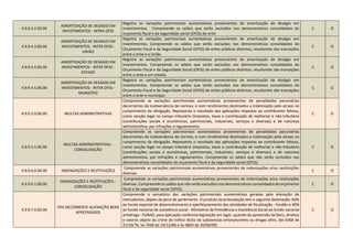 4.9.9.4.2.00.00
AMORTIZAÇÃO DE DESÁGIO EM
INVESTIMENTOS - INTRA OFSS
Registra as variações patrimoniais aumentativas provenientes de amortização de deságio em
investimentos. Compreende os saldos que serão excluídos nos demonstrativos consolidados do
orçamento fiscal e da seguridade social (OFSS) do ente.
C O
4.9.9.4.3.00.00
AMORTIZAÇÃO DE DESÁGIO EM
INVESTIMENTOS - INTER OFSS -
UNIÃO
Registra as variações patrimoniais aumentativas provenientes de amortização de deságio em
investimentos. Compreende os saldos que serão excluídos nos demonstrativos consolidados do
Orçamento Fiscal e da Seguridade Social (OFSS) de entes públicos distintos, resultantes das transações
entre o ente e a União.
C O
4.9.9.4.4.00.00
AMORTIZAÇÃO DE DESÁGIO EM
INVESTIMENTOS - INTER OFSS -
ESTADO
Registra as variações patrimoniais aumentativas provenientes de amortização de deságio em
investimentos. Compreende os saldos que serão excluídos nos demonstrativos consolidados do
Orçamento Fiscal e da Seguridade Social (OFSS) de entes públicos distintos, resultantes das transações
entre o ente e um estado.
C O
4.9.9.4.5.00.00
AMORTIZAÇÃO DE DESÁGIO EM
INVESTIMENTOS - INTER OFSS -
MUNICÍPIO
Registra as variações patrimoniais aumentativas provenientes de amortização de deságio em
investimentos. Compreende os saldos que serão excluídos nos demonstrativos consolidados do
Orçamento Fiscal e da Seguridade Social (OFSS) de entes públicos distintos, resultantes das transações
entre o ente e município.
C O
4.9.9.5.0.00.00 MULTAS ADMINISTRATIVAS
Compreende as variações patrimoniais aumentativas provenientes de penalidades pecuniárias
decorrentes da inobservância de normas, e com rendimentos destinados a indenização pelo atraso no
cumprimento da obrigação. Representa o resultado das aplicações impostas ao contribuinte faltoso,
como sanção legal no campo tributário (impostos, taxas e contribuição de melhoria) e não-tributário
(contribuições sociais e econômicas, patrimoniais, industriais, serviços e diversas) e de natureza
administrativa, por infrações a regulamentos.
C O
4.9.9.5.1.00.00
MULTAS ADMINISTRATIVAS -
CONSOLIDAÇÃO
Compreende as variações patrimoniais aumentativas provenientes de penalidades pecuniárias
decorrentes da inobservância de normas, e com rendimentos destinados a indenização pelo atraso no
cumprimento da obrigação. Representa o resultado das aplicações impostas ao contribuinte faltoso,
como sanção legal no campo tributário (impostos, taxas e contribuição de melhoria) e não-tributário
(contribuições sociais e econômicas, patrimoniais, industriais, serviços e diversas) e de natureza
administrativa, por infrações a regulamentos. Compreende os saldos que não serão excluídos nos
demonstrativos consolidados do orçamento fiscal e da seguridade social (OFSS).
C O
4.9.9.6.0.00.00 INDENIZAÇÕES E RESTITUIÇÕES
Compreende as variações patrimoniais aumentativas provenientes de indenizações e/ou restituições
diversas.
C O
4.9.9.6.1.00.00
INDENIZAÇÕES E RESTITUIÇÕES -
CONSOLIDAÇÃO
Compreende as variações patrimoniais aumentativas provenientes de indenizações e/ou restituições
diversas. Compreende os saldos que não serão excluídos nos demonstrativos consolidados do orçamento
fiscal e da seguridade social (OFSS).
C O
4.9.9.7.0.00.00
VPA DECORRENTE ALIENAÇÃO BENS
APREENDIDOS
Compreende o somatório das variações patrimoniais aumentativas geradas pela alienação de
mercadorias, objeto da pena de perdimento. O produto da arrecadação tem a seguinte destinação: 60%
ao fundo especial de desenvolvimento e aperfeiçoamento das atividades de fiscalização - fundão e 40%
ao fundo nacional de assistência social - Ministério da Previdência e Assistência Social ao fundo nacional
antidroga - FUNAD, para aplicação conforme legislação em vigor, quando da apreensão de bens, direitos
e valores objeto do crime de trafico ilícito de substancias entorpecentes ou drogas afins. (lei 6368 de
21/10/76, lei 7460 de 19/12/86 e lei 9804 de 30/06/99)
C O
 