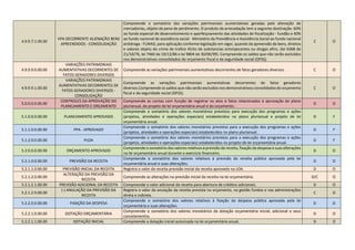 4.9.9.7.1.00.00
VPA DECORRENTE ALIENAÇÃO BENS
APREENDIDOS - CONSOLIDAÇÃO
Compreende o somatório das variações patrimoniais aumentativas geradas pela alienação de
mercadorias, objeto da pena de perdimento. O produto da arrecadação tem a seguinte destinação: 60%
ao fundo especial de desenvolvimento e aperfeiçoamento das atividades de fiscalização - fundão e 40%
ao fundo nacional de assistência social - Ministério da Previdência e Assistência Social ao fundo nacional
antidroga - FUNAD, para aplicação conforme legislação em vigor, quando da apreensão de bens, direitos
e valores objeto do crime de trafico ilícito de substancias entorpecentes ou drogas afins. (lei 6368 de
21/10/76, lei 7460 de 19/12/86 e lei 9804 de 30/06/99). Compreende os saldos que não serão excluídos
nos demonstrativos consolidados do orçamento fiscal e da seguridade social (OFSS).
C O
4.9.9.9.0.00.00
VARIAÇÕES PATRIMONIAIS
AUMENTATIVAS DECORRENTES DE
FATOS GERADORES DIVERSOS
Compreende as variações patrimoniais aumentativas decorrentes de fatos geradores diversos. C O
4.9.9.9.1.00.00
VARIAÇÕES PATRIMONIAIS
AUMENTATIVAS DECORRENTES DE
FATOS GERADORES DIVERSOS -
CONSOLIDAÇÃO
Compreende as variações patrimoniais aumentativas decorrentes de fatos geradores
diversos.Compreende os saldos que não serão excluídos nos demonstrativos consolidados do orçamento
fiscal e da seguridade social (OFSS).
C O
5.0.0.0.0.00.00
CONTROLES DA APROVAÇÃO DO
PLANEJAMENTO E ORÇAMENTO
Compreende as contas com função de registrar os atos e fatos relacionados à aprovação do plano
plurianual, do projeto da lei orçamentária anual e do orçamento..
D O
5.1.0.0.0.00.00 PLANEJAMENTO APROVADO
Compreende o somatório dos valores monetários previstos para execução dos programas e ações
(projetos, atividades e operações especiais) estabelecidos no plano plurianual e projeto de lei
orçamentária anual.
D F
5.1.1.0.0.00.00 PPA - APROVADO
Compreende o somatório dos valores monetários previstos para a execução dos programas e ações
(projetos, atividades e operações especiais) estabelecidos no plano plurianual.
D F
5.1.2.0.0.00.00 PLOA
Compreende o somatório dos valores monetários previstos para a execução dos programas e ações
(projetos, atividades e operações especiais) estabelecidos no projeto de lei orçamentária anual.
D F
5.2.0.0.0.00.00 ORÇAMENTO APROVADO
Compreende o somatório dos valores relativos à previsão da receita, fixação da despesa e suas alterações
na lei orçamentária anual durante o exercício financeiro.
D O
5.2.1.0.0.00.00 PREVISÃO DA RECEITA
Compreende o somatório dos valores relativos à previsão da receita pública aprovada pela lei
orçamentária anual e suas alterações.
D O
5.2.1.1.0.00.00 PREVISÃO INICIAL DA RECEITA Registra o valor da receita previsão inicial da receita aprovado na LOA. D O
5.2.1.2.0.00.00
ALTERAÇÃO DA PREVISÃO DA
RECEITA
Compreende as alterações na previsão inicial da receita na lei orçamentária. D/C O
5.2.1.2.1.00.00 PREVISÃO ADICIONAL DA RECEITA Compreende o valor adicional da receita para abertura de créditos adicionais. D O
5.2.1.2.9.00.00
(-) ANULAÇÃO DA PREVISÃO DA
RECEITA
Registra o valor da anulação da receita prevista no orçamento, na gestão fundos e nas administrações
direta e indireta.
C O
5.2.2.0.0.00.00 FIXAÇÃO DA DESPESA
Compreende o somatório dos valores relativos à fixação da despesa pública aprovada pela lei
orçamentária e suas alterações.
D O
5.2.2.1.0.00.00 DOTAÇÃO ORÇAMENTÁRIA
Compreende o somatório dos valores monetários da dotação orçamentária inicial, adicional e seus
cancelamentos.
D O
5.2.2.1.1.00.00 DOTAÇÃO INICIAL Compreende a dotação inicial autorizada na lei orçamentária anual. D O
 