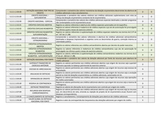5.2.2.1.2.00.00
DOTAÇÃO ADICIONAL POR TIPO DE
CREDITO
Compreende o somatório dos valores monetários da dotação orçamentária decorrentes da abertura de
créditos adicionais e seus cancelamentos.
D O
5.2.2.1.2.01.00
CREDITO ADICIONAL –
SUPLEMENTAR
Compreende o somatório dos valores relativos aos créditos adicionais suplementares com vista ao
reforço da dotação orçamentária constante da lei orçamentária.
D O
5.2.2.1.2.02.00 CREDITO ADICIONAL - ESPECIAL
Compreende o somatório dos valores dos créditos adicionais especiais destinados a atender programas
não contemplados na lei orçamentária anual.
D O
5.2.2.1.2.02.01 CRÉDITOS ESPECIAIS ABERTOS Registra os valores referentes à abertura de créditos especiais autorizados em lei especifica. D O
5.2.2.1.2.02.02 CRÉDITOS ESPECIAIS REABERTOS
Registra os valores referentes à reabertura de créditos especiais cujo ato de autorização foi promulgado
nos últimos quatro meses do exercício anterior.
D O
5.2.2.1.2.02.03
CRÉDITOS ESPECIAIS REABERTOS -
SUPLEMENTAÇÃO
Registra os valores referentes à suplementação de créditos especiais reabertos nos termos do § 2º do
art. 167 da C.F./88.
D O
5.2.2.1.2.03.00
CREDITO ADICIONAL –
EXTRAORDINÁRIO
Compreende o somatório dos valores referentes à abertura de créditos adicionais extraordinários
destinados a despesas imprevisíveis e urgentes como as decorrentes de guerra, comoção interna ou
calamidade pública.
D O
5.2.2.1.2.03.01
CRÉDITOS EXTRAORDINÁRIOS
ABERTOS
Registra os valores referentes aos créditos extraordinários abertos por decreto do poder executivo. D O
5.2.2.1.2.03.02
CRÉDITOS EXTRAORDINÁRIOS
REABERTOS
Registra os valores referentes à reabertura de créditos extraordinários cujo ato de autorização foi
promulgado nos últimos quatro meses do exercício anterior.
D O
5.2.2.1.2.03.03
CRÉDITOS EXTRAORDINÁRIOS
REABERTOS - SUPLEMENTAÇÃO
Registra os valores referentes à suplementação de créditos extraordinários reabertos nos termos do §
2º do art. 168 da C.F./88.
D O
5.2.2.1.3.00.00 DOTAÇÃO ADICIONAL POR FONTE
Compreende o somatório dos valores da dotação adicional por fonte de recursos para abertura do
credito adicional.
D O
5.2.2.1.3.01.00
SUPERAVIT FINANCEIRO DE
EXERCICIO ANTERIOR
Registra os valores pertinentes aos créditos adicionais abertos cuja origem de recursos seja superávit
financeiro apurado no balanço patrimonial do exercício anterior.
D
5.2.2.1.3.02.00 EXCESSO DE ARRECADACAO
Registra os valores pertinentes aos créditos adicionais abertos cuja origem de recursos seja excesso de
arrecadação.
D
5.2.2.1.3.03.00 ANULACAO DE DOTACAO
Registra os valores pertinentes aos créditos adicionais abertos cuja origem de recursos seja a anulação
parcial ou total de dotações orçamentárias ou créditos adicionais, autorizados em lei.
D
5.2.2.1.3.04.00 OPERACOES DE CREDITO
Registra os valores pertinentes aos créditos adicionais abertos cuja origem de recursos seja operações
de credito autorizadas.
D
5.2.2.1.3.05.00 RESERVA DE CONTINGENCIA
Registra os valores pertinentes aos créditos adicionais abertos cuja origem de recursos seja a reserva de
contingencia.
D
5.2.2.1.3.06.00 DOTACAO TRANSFERIDA Registra os valores de alterações da lei orçamentaria com controle por origem de credito. D
5.2.2.1.3.07.00
RECURSOS SEM DESPESAS
CORRESPONDENTES
Registra os valores pertinentes aos créditos adicionais abertos cuja origem de recursos seja os recursos
que, em decorrência de veto, emenda ou rejeição do projeto de lei orçamentária anual, ficarem sem
despesas correspondentes.
D
5.2.2.1.3.09.00 (-) CANCELAMENTO DE DOTACOES Registra o cancelamento / remanejamento de dotações para abertura de créditos adicionais. C
5.2.2.1.3.99.00
VALOR GLOBAL DA DOTACAO
ADICIONAL POR FONTE
Registra o valor da contrapartida dos lançamentos das dotações adicionais por origem de credito. X
 