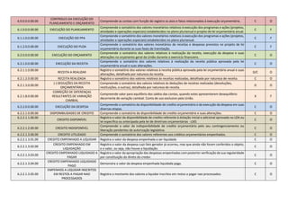 6.0.0.0.0.00.00
CONTROLES DA EXECUÇÃO DO
PLANEJAMENTO E ORÇAMENTO
Compreende as contas com função de registra os atos e fatos relacionados à execução orçamentária. C O
6.1.0.0.0.00.00 EXECUÇÃO DO PLANEJAMENTO
Compreende o somatório dos valores monetários relativos à execução dos programas e ações (projetos,
atividades e operações especiais) estabelecidos no plano plurianual e projeto de lei orçamentária anual.
C F
6.1.1.0.0.00.00 EXECUÇÃO DO PPA
Compreende o somatório dos valores monetários relativos à execução dos programas e ações (projetos,
atividades e operações especiais) estabelecidos no plano plurianual.
C F
6.1.2.0.0.00.00 EXECUÇÃO DO PLOA
Compreende o somatório dos valores monetários de receitas e despesas previstos no projeto de lei
orçamentária durante as suas fases de tramitação.
C F
6.2.0.0.0.00.00 EXECUÇÃO DO ORÇAMENTO
Compreende o somatório dos valores relativos à realização da receita, execução da despesa e suas
alterações no orçamento geral da União durante o exercício financeiro.
C O
6.2.1.0.0.00.00 EXECUÇÃO DA RECEITA
Compreende o somatório dos valores relativos à realização da receita pública aprovada pela lei
orçamentária anual e suas alterações.
C O
6.2.1.1.0.00.00
RECEITA A REALIZAR
Registra o somatório dos valores relativos à receita pública aprovada pela lei orçamentária anual e suas
alterações, detalhada por natureza da receita.
D/C O
6.2.1.2.0.00.00 RECEITA REALIZADA Registra o somatório dos valores relativos às receitas realizadas, detalhada por natureza de receita. C O
6.2.1.3.0.00.00
(-) DEDUÇÕES DA RECEITA
ORÇAMENTÁRIA
Compreende o somatório dos valores relativos às deduções de receitas realizadas (devoluções,
restituições, e outras), detalhada por natureza de receita.
D O
6.2.1.8.0.00.00
CORREÇÃO DE DIFERENÇAS
RESULTANTES DE VARIAÇÃO
CAMBIAL
Compreende valor para equilíbrio dos saldos das contas, quando estes apresentarem desequilíbrio
decorrente de variação cambial. Conta de uso exclusivo pela União.
X F
6.2.2.0.0.00.00 EXECUÇÃO DA DESPESA
Compreende o somatório da disponibilidade de credito orçamentário e da execução da despesa em suas
diversas etapas.
C O
6.2.2.1.0.00.00 DISPONIBILIDADES DE CREDITO Compreende o somatório da disponibilidade de credito orçamentário e suas alterações. C O
6.2.2.1.1.00.00
CREDITO DISPONÍVEL
Registra o valor da disponibilidade de credito referente à dotação inicial e adicional aprovada na LOA ou
lei especifica ou antecipada pela lei de diretrizes orçamentárias - LDO.
C O
6.2.2.1.2.00.00 CREDITO INDISPONÍVEL
Compreende o valor da indisponibilidade de credito orçamentário pelo seu contingenciamento ou
liberação pendentes de autorização legislativa.
C O
6.2.2.1.3.00.00 CREDITO UTILIZADO Compreende o somatório dos valores referentes aos créditos orçamentários empenhados. C O
6.2.2.1.3.01.00 CREDITO EMPENHADO A LIQUIDAR Registra o valor da despesa empenhada a ser liquidada C O
6.2.2.1.3.02.00
CREDITO EMPENHADO EM
LIQUIDAÇÃO
Registra o valor da despesa cujo fato gerador já ocorreu, mas que ainda não foram conferidos o objeto,
e o valor, ou seja, não houve a liquidação.
C O
6.2.2.1.3.03.00
CREDITO EMPENHADO LIQUIDADO A
PAGAR
Registra o valor da apropriação das despesas empenhadas com posterior verificação de sua regularidade
por constituição do direto do credor.
C O
6.2.2.1.3.04.00
CREDITO EMPENHADO LIQUIDADO
PAGO
Demonstra o valor da despesa empenhada liquidada paga. C O
6.2.2.1.3.05.00
EMPENHOS A LIQUIDAR INSCRITOS
EM RESTOS A PAGAR NAO
PROCESSADOS
Registra o montante dos valores a liquidar inscritos em restos a pagar nao processados. C O
 