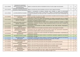 6.2.2.1.3.06.00
EMPENHOS EM LIQUIDACAO
INSCRITOS EM RESTOS A PAGAR
NAO PROCESSADOS
Registra o montante dos valores em liquidação inscritos em restos a pagar nao processados. C O
6.2.2.1.3.07.00
EMPENHOS LIQUIDADOS INSCRITOS
EM RESTOS A PAGAR PROCESSADOS
Registra o montante dos valores liquidados inscritos em restos a pagar processados. C O
6.2.2.1.3.99.00 (-) OUTROS CRÉDITOS UTILIZADOS
Registra a contrapartida de despesas realizadas pelas entidades ou órgão da administração
direta/indireta que utilizam o SIAFI no modulo parcial. Registra a contrapartida de despesas liquidadas
na rotina de suprimento de fundos para evitar a emissão de lista de item (li) para reclassificação da
despesa.
D F
6.2.2.2.0.00.00
MOVIMENTAÇÃO DE CRÉDITOS
CONCEDIDOS
Registra o somatório dos valores dos créditos orçamentários concedidos através de destaque, provisão
ou por fusão, cisão ou extinção de unidades.
C F
6.2.2.2.1.00.00
DESCENTRALIZAÇÃO INTERNA DE
CRÉDITOS - PROVISÃO
Compreende os valores dos créditos descentralizados das unidades orçamentárias para as unidades
administrativas sob sua jurisdição ou entre estas, no âmbito do próprio ministério, secretaria ou órgão
equivalente, concedidos ao longo do exercício.
C F
6.2.2.2.2.00.00
DESCENTRALIZAÇÃO EXTERNA DE
CRÉDITOS - DESTAQUE
Compreende a descentralização do credito inicial ou adicional concedido de unidades ou órgãos
pertencentes a ministérios, secretarias e órgãos equivalentes distintos ou entre estes e entidades da
administração indireta.
C F
6.2.2.2.9.00.00
OUTRAS DESCENTRALIZAÇÕES DE
CRÉDITOS
Compreende as movimentações de créditos concedidos por cisão, fusão, extinção, compensação e
outras transações.
C F
6.2.2.3.0.00.00 DETALHAMENTO DE CREDITO Registra o detalhamento das dotações orçamentárias relativas a cada programa de trabalho. C F
6.2.2.8.0.00.00
CORREÇÃO DE DIFERENÇAS
RESULTANTES DE VARIAÇÃO
CAMBIAL
Compreende valor para equilíbrio dos saldos das contas, quando estes apresentarem desequilíbrio
decorrente de variação cambial. Conta de uso exclusivo pela União.
X F
6.2.2.9.0.00.00
OUTROS CONTROLES DA DESPESA
ORÇAMENTÁRIA
Compreende o somatório dos valores executados das despesas pré-empenhadas e empenhadas por
detalhamento específico.
C F
6.3.0.0.0.00.00 EXECUÇÃO DE RESTOS A PAGAR
Compreende o somatório dos valores relativos à transferência, liquidação e pagamento das despesas
empenhadas e não pagas.
C O
6.3.1.0.0.00.00
EXECUÇÃO DE RP NÃO
PROCESSADOS
Compreende o somatório dos valores relativos à transferência, liquidação e pagamento das despesas
empenhadas, não liquidadas no exercício financeiro de sua inscrição e não pagas.
C O
6.3.1.1.0.00.00 RP NÃO PROCESSADOS A LIQUIDAR Registra o valor dos RP não processados ainda não liquidados. C O
6.3.1.2.0.00.00
RP NÃO PROCESSADOS EM
LIQUIDAÇÃO
Registra o valor dos RP não processados ainda não liquidados cujo fato gerador já ocorreu. C O
6.3.1.3.0.00.00
RP NÃO PROCESSADOS LIQUIDADOS
A PAGAR
Registra o valor dos RP não processados, liquidados após sua inscrição e ainda não pagos. C O
6.3.1.4.0.00.00 RP NÃO PROCESSADOS PAGOS Registra o valor dos RP não processados, liquidados após sua inscrição e pagos. C O
6.3.1.5.0.00.00
RP NÃO PROCESSADOS A LIQUIDAR
BLOQUEADOS
Registra o valor de restos a pagar não processados a liquidar, bloqueado por decreto. C O
6.3.1.6.0.00.00
RP NÃO PROCESSADOS
TRANSFERIDOS
Registra o valor da transferência de restos a pagar não processados pela desincorporação de saldos
decorrentes de transformação, cisão, fusão e extinção de órgãos ou UG.
C O
 
