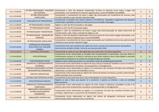 6.3.1.7.0.00.00
RP NÃO PROCESSADOS - INSCRIÇÃO
NO EXERCÍCIO
Compreende o valor das despesas empenhadas inscritas no exercício como restos a pagar não
processados, a ser transferido no exercício seguinte para a conta 631100000 e 631200000.
C O
6.3.1.9.0.00.00
RP NÃO PROCESSADOS
CANCELADOS
Compreende o cancelamento de restos a pagar não processados por insuficiência de recursos, pela
inscrição indevida ou para atender dispositivo legal.
C O
6.3.2.0.0.00.00 EXECUÇÃO DE RP PROCESSADOS
Compreende o somatório dos valores relativos à transferência, liquidação e pagamento das despesas
empenhadas, liquidadas no exercício financeiro de sua inscrição e não pagas.
C O
6.3.2.1.0.00.00 RP PROCESSADOS A PAGAR Registra o valor dos RP processados e não pagos. C O
6.3.2.2.0.00.00 RP PROCESSADOS PAGOS Registra o valor dos RP processados pagos. C O
6.3.2.6.0.00.00 RP PROCESSADOS TRANSFERIDOS
Registra o valor da transferência de restos a pagar pela desincorporação de saldos decorrente de
transformação, cisão, fusão e extinção de órgãos ou UG.
C O
6.3.2.7.0.00.00
RP PROCESSADOS - INSCRIÇÃO NO
EXERCÍCIO
Registra o valor das despesas empenhadas inscritas no exercício como restos a pagar processados, a ser
transferido no exercício seguinte para a conta 632100000.
C F
6.3.2.9.0.00.00 RP PROCESSADOS CANCELADOS
Compreende o cancelamento de restos a pagar processados por insuficiência de recursos, pela inscrição
indevida ou para atender dispositivo legal.
C O
6.3.8.0.0.00.00
CORREÇÃO DE DIFERENÇAS
RESULTANTES DE VARIAÇÃO
CAMBIAL
Compreende valor para equilíbrio dos saldos das contas, quando estes apresentarem desequilíbrio
decorrente de variação cambial. Conta de uso exclusivo pela União.
X F
7.0.0.0.0.00.00 CONTROLES DEVEDORES Compreende as contas em que são registrados atos potenciais e controles específicos. D O
7.1.0.0.0.00.00 ATOS POTENCIAIS
Compreende contas relacionadas às situações não compreendidas no patrimônio, mas que, direta ou
indiretamente, possam vir à afetá-lo, exclusive as que dizem respeito a atos e fatos ligados a execução
orçamentária e financeira e as contas com função precípua de controle.
D O
7.1.1.0.0.00.00 ATOS POTENCIAIS ATIVOS Registra os atos e fatos que possam vir a aumentar o ativo da entidade governamental. D O
7.1.1.1.0.00.00
GARANTIAS E CONTRAGARANTIAS
RECEBIDAS
Compreende contas relacionadas ao registro de avais, fianças e hipotecas recebidas no pais e no exterior,
bem como emolumentos consulares e outras garantias e contragarantias.
D O
7.1.1.2.0.00.00
DIREITOS CONVENIADOS E OUTROS
INSTRUMENTOS CONGÊNERES
Compreende contas relacionadas ao registro, no convenente, dos convênios firmados entre entidades,
objetivando o cumprimento de finalidades comuns.
D O
7.1.1.3.0.00.00 DIREITOS CONTRATUAIS
Compreende contas relacionadas ao registro dos valores de direitos contratuais, quando a administração
pública participa como contratada.
D O
7.1.1.9.0.00.00 OUTROS ATOS POTENCIAIS ATIVOS Compreende os atos potenciais ativos não contemplados em contas especificas. D O
7.1.2.0.0.00.00 ATOS POTENCIAIS PASSIVOS
Registra os atos e fatos que possam vir a aumentar o passivo ou diminuir o ativo da entidade
governamental.
D O
7.1.2.1.0.00.00
GARANTIAS E CONTRAGARANTIAS
CONCEDIDAS
Compreende contas relacionadas ao registro de avais, fianças e hipotecas concedidas no pais e no
exterior, bem como emolumentos consulares e outras garantias e contragarantias.
D O
7.1.2.2.0.00.00
OBRIGAÇÕES CONVENIADAS E
OUTROS INSTRUMENTOS
CONGÊNERES
Compreende contas relacionadas ao registro, no concedente, do valor dos convênios firmados entre
entidades, objetivando o cumprimento de finalidades comuns.
D O
7.1.2.3.0.00.00 OBRIGAÇÕES CONTRATUAIS
Compreende contas relacionadas ao registro dos valores de obrigações contratuais, quando a
administração pública participa como contratante.
D O
 