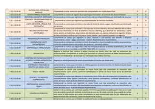 7.1.2.9.0.00.00
OUTROS ATOS POTENCIAIS
PASSIVOS
Compreende os atos potenciais passivos não contemplados em contas especificas. D O
7.2.0.0.0.00.00 ADMINISTRAÇÃO FINANCEIRA Compreende as contas de registro da programação financeira e de controle das disponibilidades. D O
7.2.1.0.0.00.00 DISPONIBILIDADES POR DESTINAÇÃO Compreende as contas que registram os controles sobre as disponibilidades por destinação de recursos. D O
7.2.1.1.0.00.00
CONTROLE DA DISPONIBILIDADE DE
RECURSOS
Compreende as contas que registram as disponibilidades de recursos recebidos. D O
7.2.1.2.0.00.00
LIMITE DE RESTOS A PAGAR POR
DESTINAÇÃO
Compreende as contas que controlam a inscrição do limite de restos a pagar, classificados por destinação
de recursos
D F
7.2.1.3.0.00.00
RECURSO DIFERIDO POR
DESTINAÇÃO
Compreende as contas que controlam a inscrição dos recursos diferidos. Recursos diferidos são as sobras
de recursos financeiros ao final do exercício (recurso diferido), que deveriam ser devolvidas a conta
única, porem, ao invés disso, essas sobras são liberadas para uso (apenas no exercício seguinte) através
de descontos das transferências financeiras (cota, repasse e sub-repasse) do exercício seguinte.
D F
7.2.2.0.0.00.00 PROGRAMAÇÃO FINANCEIRA
Compreende as contas que registram as cotas, repasses e sub-repasses para atender a despesas
orçamentárias, restos a pagar autorizados e demais dispêndios extra orçamentários.
D F
7.2.3.0.0.00.00
INSCRIÇÃO DO LIMITE
ORÇAMENTÁRIO
Compreende as contas que controlam o limite de empenho e movimentação de créditos orçamentários,
conforme estabelecidos em ato próprio dos poderes e ministério público.
D F
7.2.4.0.0.00.00 CONTROLES DA ARRECADAÇÃO
Compreende as contas que registram o valor da arrecadação liquida da receita orçamentária, por meio
de documentos de arrecadação como DARF, GRU, DAR, entre outros.
D F
7.3.0.0.0.00.00 DÍVIDA ATIVA
Registra o controle dos créditos a serem inscritos em dívida ativa, dos que se encontram em
processamento. Compreende as contas que controlam os créditos passiveis de serem encaminhados e
inscritos em dívida ativa o de inscrição e a tramitação dos créditos inscritos.
D O
7.3.1.0.0.00.00
CONTROLE DO ENCAMINHAMENTO
DE CRÉDITOS PARA INSCRIÇÃO EM
DÍVIDA ATIVA
Registra os valores passiveis de serem encaminhados e inscritos em dívida ativa. D F
7.3.2.0.0.00.00
CONTROLE DA INSCRIÇÃO DE
CRÉDITOS EM DÍVIDA ATIVA
Compreende as contas que controlam os créditos passiveis de serem inscritos em dívida ativa pelo órgão
responsável pela inscrição em dívida ativa.
D O
7.4.0.0.0.00.00 RISCOS FISCAIS
Compreende as contas que controlam os riscos fiscais que não preencham os requisitos para
reconhecimento como passivo, conforme identificados no anexo de riscos fiscais da lei de diretrizes
orçamentárias.
D F
7.4.1.0.0.00.00
CONTROLE DE PASSIVOS
CONTINGENTES
Compreende as contas que registram o controle dos riscos fiscais que não preencham os requisitos para
reconhecimento como passivo classificados como passivos contingentes, conforme identificados no
anexo de riscos fiscais da lei de diretrizes orçamentárias.
D F
7.4.2.0.0.00.00
CONTROLE DOS DEMAIS RISCOS
FISCAIS
Compreende as contas que registram os riscos fiscais que não preencham os requisitos para
reconhecimento como passivo, não classificados como passivos contingentes, conforme identificados no
anexo de riscos fiscais da lei de diretrizes orçamentárias.
D F
7.5.0.0.0.00.00 CONSÓRCIOS PÚBLICOS
Compreende as contas que controlam os atos referentes aos consórcios públicos (do ente consorciado
e/ou do próprio consórcio), incluindo os controle do contrato de rateio, controle da prestação de contas,
bem como as informações que serão consolidadas no ente consorciado para fins de elaboração dos
demonstrativos dos consórcios, conforme Portaria STN 72/2012.
D O
7.8.0.0.0.00.00 CUSTOS Compreende as contas que controlam os custos de bens e serviços produzidos. D F
 
