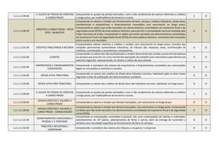 1.2.1.1.4.99.00
(-) AJUSTE DE PERDAS DE CRÉDITOS
A LONGO PRAZO
Compreende os ajustes de perdas estimadas s com o não recebimento de valores referentes a créditos
a longo prazo, por inadimplência de terceiros e outras.
C O
1.2.1.1.5.00.00
CRÉDITOS A LONGO PRAZO - INTER
OFSS - MUNICÍPIO
Compreende os valores a receber por fornecimento de bens, serviços, créditos tributários, dívida ativa,
transferências e empréstimos e financiamentos concedidos com vencimento no longo prazo.
Compreende os saldos que serão excluídos nos demonstrativos consolidados do orçamento fiscal e da
seguridade social (OFSS) de entes públicos distintos, para permitir a consolidação nacional realizada pelo
Poder Executivo da União. Compreende os saldos que serão excluídos nos demonstrativos consolidados
do Orçamento Fiscal e da Seguridade Social (OFSS) de entes públicos distintos, resultantes das transações
entre o ente e um município.
D O
1.2.1.1.5.01.00 CRÉDITOS TRIBUTÁRIOS A RECEBER
Compreendeos valores relativos a créditos a receber com vencimento no longo prazo, oriundos das
variações patrimoniais aumentativas tributárias. Os tributos são: impostos, taxas, contribuições de
melhoria, contribuições e empréstimos compulsórios.
D O
1.2.1.1.5.02.00 CLIENTES
Compreende os valores das faturas/duplicatas a receber decorrentes das vendas a prazo de mercadorias
ou serviços que ocorrem no curso normal das operações da entidade (com vencimento após término do
exercício seguinte), representando um direito a cobrar de seus clientes.
D O
1.2.1.1.5.03.00
EMPRÉSTIMOS E FINANCIAMENTOS
CONCEDIDOS
Compreende o somatório dos valores de empréstimos e financiamentos concedidos por autorizações
legais ou vinculações a contratos e acordos.
D O
1.2.1.1.5.04.00 DÍVIDA ATIVA TRIBUTÁRIA
Compreende os valores dos créditos de dívida ativa tributária inscritos, realizáveis após os doze meses
seguintes a data de publicação dos demonstrativos contábeis.
D O
1.2.1.1.5.05.00 DÍVIDA ATIVA NÃO TRIBUTÁRIA Compreende os valores dos créditos de dívida ativa não tributária inscritos, realizáveis no longo prazo. D O
1.2.1.1.5.99.00
(-) AJUSTE DE PERDAS DE CRÉDITOS
A LONGO PRAZO
Compreende os ajustes de perdas estimadas s com o não recebimento de valores referentes a créditos
a longo prazo, por inadimplência de terceiros e outras.
C O
1.2.1.2.0.00.00
DEMAIS CRÉDITOS E VALORES A
LONGO PRAZO
Compreende os valores a receber por demais transações, com vencimento no longo prazo. D O
1.2.1.2.1.00.00
DEMAIS CRÉDITOS E VALORES A
LONGO PRAZO - CONSOLIDAÇÃO
Compreende os valores a receber por demais transações, com vencimento no longo prazo. Compreende
os saldos que não serão excluídos nos demonstrativos consolidados do orçamento fiscal e da seguridade
social (OFSS).
D O
1.2.1.2.1.01.00
ADIANTAMENTOS CONCEDIDOS A
PESSOAL E A TERCEIROS
Compreende as antecipações concedidas à pessoal, tais como antecipações de salários e ordenados,
adiantamentos de 13º salário, adiantamentos de ferias e outros, alem da entrega de numerário a
terceiros sem vinculação especifica ao fornecimento de bens ou serviços.
D O
1.2.1.2.1.02.00
TRIBUTOS A RECUPERAR /
COMPENSAR
Compreende o somatório dos valores dos tributos a recuperar / compensar. D O
 