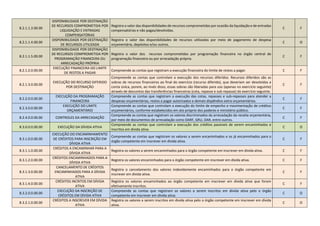 8.2.1.1.3.00.00
DISPONIBILIDADE POR DESTINAÇÃO
DE RECURSOS COMPROMETIDA POR
LIQUIDAÇÃO E ENTRADAS
COMPENSATÓRIAS
Registra o valor das disponibilidades de recursos comprometidas por ocasião da liquidação e de entradas
compensatórias e não pagas/devolvidas.
C F
8.2.1.1.4.00.00
DISPONIBILIDADE POR DESTINAÇÃO
DE RECURSOS UTILIZADA
Registra o valor das disponibilidades de recursos utilizadas por meio de pagamento de despesa
orçamentária, depósitos e/ou outros.
C O
8.2.1.1.5.00.00
DISPONIBILIDADE POR DESTINAÇÃO
DE RECURSOS COMPROMETIDA POR
PROGRAMAÇÃO FINANCEIRA OU
ARRECADAÇÃO PRÓPRIA
Registra o valor dos recursos comprometidas por programação financeira no órgão central de
programação financeira ou por arrecadação própria.
C F
8.2.1.2.0.00.00
EXECUÇÃO FINANCEIRA DO LIMITE
DE RESTOS A PAGAR
Compreende as contas que registram a execução financeira do limite de restos a pagar. C F
8.2.1.3.0.00.00
EXECUÇÃO DO RECURSO DIFERIDO
POR DESTINAÇÃO
Compreende as contas que controlam a execução dos recursos diferidos. Recursos diferidos são as
sobras de recursos financeiros ao final do exercício (recurso diferido), que deveriam ser devolvidas a
conta única, porem, ao invés disso, essas sobras são liberadas para uso (apenas no exercício seguinte)
através de descontos das transferências financeiras (cota, repasse e sub-repasse) do exercício seguinte.
C F
8.2.2.0.0.00.00
EXECUÇÃO DA PROGRAMAÇÃO
FINANCEIRA
Compreende as contas que registram a execução das cotas, repasses e sub-repasses para atender a
despesas orçamentárias, restos a pagar autorizados e demais dispêndios extra orçamentários.
C F
8.2.3.0.0.00.00
EXECUÇÃO DO LIMITE
ORÇAMENTÁRIO
Compreende as contas que controlam a execução do limite de empenho e movimentação de créditos
orçamentários, conforme estabelecidos em ato próprio dos poderes e ministério público.
C F
8.2.4.0.0.00.00 CONTROLES DA ARRECADAÇÃO
Compreende as contas que registram os valores discriminados da arrecadação da receita orçamentária,
por meio de documentos de arrecadação como DARF, GRU, DAR, entre outros.
C F
8.3.0.0.0.00.00 EXECUÇÃO DA DÍVIDA ATIVA
Compreende as contas que controlam a execução dos créditos passiveis de serem encaminhados e
inscritos em dívida ativa.
C O
8.3.1.0.0.00.00
EXECUÇÃO DO ENCAMINHAMENTO
DE CRÉDITOS PARA INSCRIÇÃO EM
DÍVIDA ATIVA
Compreende as contas que registram os valores a serem encaminhados e os já encaminhados para o
órgão competente em inscrever em dívida ativa.
C F
8.3.1.1.0.00.00
CRÉDITOS A ENCAMINHAR PARA A
DÍVIDA ATIVA
Registra os valores a serem encaminhados para o órgão competente em inscrever em dívida ativa. C F
8.3.1.2.0.00.00
CRÉDITOS ENCAMINHADOS PARA A
DÍVIDA ATIVA
Registra os valores encaminhados para o órgão competente em inscrever em dívida ativa. C F
8.3.1.3.0.00.00
CANCELAMENTO DE CRÉDITOS
ENCAMINHADOS PARA A DÍVIDA
ATIVA
Registra o cancelamento dos valores indevidamente encaminhados para o órgão competente em
inscrever em dívida ativa.
C F
8.3.1.4.0.00.00
CRÉDITOS INCRITOS EM DÍVIDA
ATIVA
Registra os valores encaminhados ao órgão competente em inscrever em dívida ativa que foram
efetivamente inscritos.
C F
8.3.2.0.0.00.00
EXECUÇÃO DA INSCRIÇÃO DE
CRÉDITOS EM DÍVIDA ATIVA
Compreende as contas que registram os valores a serem inscritos em dívida ativa pelo o órgão
competente em inscrever em dívida ativa.
C O
8.3.2.1.0.00.00
CRÉDITOS A INSCREVER EM DÍVIDA
ATIVA
Registra os valores a serem inscritos em dívida ativa pelo o órgão competente em inscrever em dívida
ativa.
C O
 