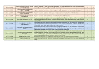 8.3.2.2.0.00.00
CRÉDITOS A INSCREVER EM DÍVIDA
ATIVA DEVOLVIDOS
Registra os valores a serem inscritos em dívida ativa que foram devolvidos pelo órgão competente, por
incorreções na formalização do processo de encaminhamento.
C O
8.3.2.3.0.00.00
CRÉDITOS INSCRITOS EM DÍVIDA
ATIVA A RECEBER
Registra os valores inscritos em dívida ativa pelo o órgão competente em inscrever em dívida ativa. C O
8.3.2.4.0.00.00
CRÉDITOS INSCRITOS EM DÍVIDA
ATIVA RECEBIDOS
Registra os valores recebidos relativos aos créditos anteriormente inscritos em dívida ativa. C O
8.3.2.5.0.00.00
BAIXA DE CRÉDITOS INSCRITOS EM
DÍVIDA ATIVA
Registra os valores relativos às baixas de créditos inscritos em dívida ativa. C O
8.4.0.0.0.00.00 EXECUÇÃO DOS RISCOS FISCAIS
Compreende as contas que controlam a execução dos riscos fiscais que não preencham os requisitos
para reconhecimento como passivo, conforme identificados no anexo de riscos fiscais da lei de diretrizes
orçamentárias.
C F
8.4.1.0.0.00.00
EXECUÇÃO DE PASSIVOS
CONTINGENTES
Compreende as contas que controlam a execução dos riscos fiscais que não preencham os requisitos
para reconhecimento como passivo, classificados como passivos contingentes, conforme identificados
no anexo de riscos fiscais da lei de diretrizes orçamentárias
C F
8.4.2.0.0.00.00
EXECUÇÃO DOS DEMAIS RISCOS
FISCAIS
Compreende as contas que controlam a execução dos riscos fiscais que não preencham os requisitos
para reconhecimento como passivo, não classificados como passivos contingentes, conforme
identificados no anexo de riscos fiscais da lei de diretrizes orçamentárias.
C F
8.5.0.0.0.00.00
EXECUÇÃO DOS CONSÓRCIOS
PÚBLICOS
Compreende as contas que controlam a execução dos consórcios públicos (do ente consorciado e/ou do
próprio consórcio), incluindo os controle do contrato de rateio, controle da prestação de contas, bem
como as informações que serão consolidadas no ente consorciado para fins de elaboração dos
demonstrativos dos consórcios, conforme Portaria STN 72/2012.
C O
8.8.0.0.0.00.00 APURAÇÃO DE CUSTOS Compreende as contas que controlam a execução dos custos dos bens e serviços produzidos. C F
8.9.0.0.0.00.00 OUTROS CONTROLES
Compreende as contas de controles da execução não especificados anteriormente nos grupos dessa
classe.
C F
 