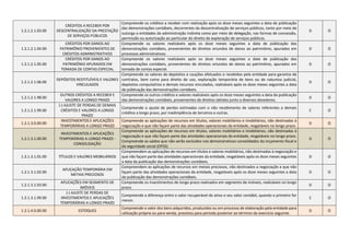 1.2.1.2.1.03.00
CRÉDITOS A RECEBER POR
DESCENTRALIZAÇÃO DA PRESTAÇÃO
DE SERVIÇOS PÚBLICOS
Compreende os créditos a receber com realização após os doze meses seguintes a data de públicação
das demonstrações contábeis, decorrentes da descentralização de serviços públicos, tanto por meio de
outorga a entidades da administração indireta como por meio de delegação, nas formas de concessão,
permissão ou autorização ao particular do direito de exploração de serviços públicos.
D O
1.2.1.2.1.04.00
CRÉDITOS POR DANOS AO
PATRIMÔNIO PROVENIENTES DE
CRÉDITOS ADMINISTRATIVOS
Compreende os valores realizáveis após os doze meses seguintes a data de públicação das
demonstrações contábeis, provenientes de direitos oriundos de danos ao patrimônio, apurados em
processos administrativos.
D O
1.2.1.2.1.05.00
CRÉDITOS POR DANOS AO
PATRIMÔNIO APURADOS EM
TOMADA DE CONTAS ESPECIAL
Compreende os valores realizáveis após os doze meses seguintes a data de públicação das
demonstrações contábeis, provenientes de direitos oriundos de danos ao patrimônio, apurados em
tomada de contas especial.
D O
1.2.1.2.1.06.00
DEPÓSITOS RESTITUÍVEIS E VALORES
VINCULADOS
Compreende os valores de depósitos e cauções efetuados e recebidos pela entidade para garantia de
contratos, bem como para direito de uso, exploração temporária de bens ou de natureza judicial,
depósitos compulsórios e demais recursos vinculados, realizáveis após os doze meses seguintes a data
de públicação das demonstrações contábeis.
D O
1.2.1.2.1.98.00
OUTROS CRÉDITOS A RECEBER E
VALORES A LONGO PRAZO
Compreende os outros créditos e valores realizáveis após os doze meses seguintes a data da publicação
das demonstrações contábeis, provenientes de direitos obtidos junto a diversos devedores.
D O
1.2.1.2.1.99.00
(-) AJUSTE DE PERDAS DE DEMAIS
CRÉDITOS E VALORES A LONGO
PRAZO
Compreende o ajuste de perdas estimadas com o não recebimento de valores referentes a demais
créditos a longo prazo, por inadimplência de terceiros e outras.
C O
1.2.1.3.0.00.00
INVESTIMENTOS E APLICAÇÕES
TEMPORÁRIAS A LONGO PRAZO
Compreende as aplicações de recursos em títulos, valores mobiliários e imobiliários, não destinadas à
negociação e que não façam parte das atividades operacionais da entidade, resgatáveis no longo prazo.
D O
1.2.1.3.1.00.00
INVESTIMENTOS E APLICAÇÕES
TEMPORÁRIAS A LONGO PRAZO -
CONSOLIDAÇÃO
Compreende as aplicações de recursos em títulos, valores mobiliários e imobiliários, não destinadas à
negociação e que não façam parte das atividades operacionais da entidade, resgatáveis no longo prazo.
Compreende os saldos que não serão excluídos nos demonstrativos consolidados do orçamento fiscal e
da seguridade social (OFSS).
D O
1.2.1.3.1.01.00 TÍTULOS E VALORES MOBILIÁRIOS
Compreendem as aplicações de recursos em títulos e valores mobiliários, não destinadas à negociação e
que não façam parte das atividades operacionais da entidade, resgatáveis após os doze meses seguintes
a data da publicação das demonstrações contábeis.
D O
1.2.1.3.1.02.00
APLICAÇÃO TEMPORÁRIA EM
METAIS PRECIOSOS
Compreendem as aplicações de recursos em metais preciosos, não destinados a negociação e que não
façam parte das atividades operacionais da entidade, resgatáveis após os doze meses seguintes a data
da publicação das demonstrações contábeis.
D O
1.2.1.3.1.03.00
APLICAÇÕES EM SEGMENTO DE
IMÓVEIS
Compreende os investimentos de longo prazo realizados em segmento de imóveis, realizáveis no longo
prazo.
D O
1.2.1.3.1.99.00
(-) AJUSTE DE PERDAS DE
INVESTIMENTOS E APLICAÇÕES
TEMPORÁRIAS A LONGO PRAZO
Compreende a diferença entre o valor recuperável do ativo e seu valor contábil, quando o primeiro for
menor.
C O
1.2.1.4.0.00.00 ESTOQUES
Compreende o valor dos bens adquiridos, produzidos ou em processo de elaboração pela entidade para
utilização própria ou para venda, previstos para período posterior ao término do exercício seguinte.
D O
 