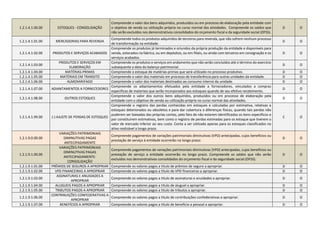 1.2.1.4.1.00.00 ESTOQUES - CONSOLIDAÇÃO
Compreende o valor dos bens adquiridos, produzidos ou em processo de elaboração pela entidade com
o objetivo de venda ou utilização própria no curso normal das atividades. Compreende os saldos que
não serão excluídos nos demonstrativos consolidados do orçamento fiscal e da seguridade social (OFSS).
D O
1.2.1.4.1.01.00 MERCADORIAS PARA REVENDA
Compreende todos os produtos adquiridos de terceiros para revenda, que não sofrem nenhum processo
de transformação na entidade.
D O
1.2.1.4.1.02.00 PRODUTOS E SERVIÇOS ACABADOS
Compreende os produtos já terminados e oriundos da própria produção da entidade e disponíveis para
venda, estocados na fabrica, ou em depósitos, ou em filiais, ou ainda com terceiros em consignação e os
serviços acabados.
D O
1.2.1.4.1.03.00
PRODUTOS E SERVIÇOS EM
ELABORAÇÃO
Compreende os produtos e serviços em andamento que não serão concluídos até o término do exercício
subsequente a data do balanço patrimonial.
D O
1.2.1.4.1.04.00 MATÉRIAS-PRIMAS Compreende o estoque de matérias-primas que será utilizado no processo produtivo. D O
1.2.1.4.1.05.00 MATÉRIAIS EM TRANSITO Compreende o valor dos materiais em processo de transferência para outras unidades da entidade. D O
1.2.1.4.1.06.00 ALMOXARIFADO Compreende o valor dos materiais destinados ao consumo interno da unidade. D O
1.2.1.4.1.07.00 ADIANTAMENTOS A FORNECEDORES
Compreende os adiantamentos efetuados pela entidade a fornecedores, vinculados a compras
especificas de materiais que serão incorporados aos estoques quando de seu efetivo recebimento.
D O
1.2.1.4.1.98.00 OUTROS ESTOQUES
Compreende o valor dos outros bens adquiridos, produzidos ou em processo de elaboração pela
entidade com o objetivo de venda ou utilização própria no curso normal das atividades.
D O
1.2.1.4.1.99.00 (-) AJUSTE DE PERDAS DE ESTOQUES
Compreende o registro das perdas conhecidas em estoques e calculadas por estimativa, relativas a
estoques deteriorados ou obsoletos e para dar cobertura a diferenças físicas, quando tais perdas não
puderem ser baixadas das próprias contas, pelo fato de não estarem identificados os itens específicos e
por constituírem estimativas, bem como o registro de perdas estimadas para os estoque que tiverem o
valor de mercado inferior ao seu custo. Conta a ser utilizada apenas para os estoques classificados no
ativo realizável a longo prazo.
C O
1.2.1.9.0.00.00
VARIAÇÕES PATRIMONIAIS
DIMINUTIVAS PAGAS
ANTECIPADAMENTE
Compreende pagamentos de variações patrimoniais diminutivas (VPD) antecipadas, cujos benefícios ou
prestação de serviço à entidade ocorrerão no longo prazo.
D O
1.2.1.9.1.00.00
VARIAÇÕES PATRIMONIAIS
DIMINUTIVAS PAGAS
ANTECIPADAMENTE-
CONSOLIDAÇÃO
Compreende pagamentos de variações patrimoniais diminutivas (VPD) antecipadas, cujos benefícios ou
prestação de serviço a entidade ocorrerão no longo prazo. Compreende os saldos que não serão
excluídos nos demonstrativos consolidados do orçamento fiscal e da seguridade social (OFSS).
D O
1.2.1.9.1.01.00 PRÊMIOS DE SEGUROS A APROPRIAR Compreende os valores pagos a titulo de prêmios de seguro a apropriar. D O
1.2.1.9.1.02.00 VPD FINANCEIRAS A APROPRIAR Compreende os valores pagos a título de VPD financeiras a apropriar. D O
1.2.1.9.1.03.00
ASSINATURAS E ANUIDADES A
APROPRIAR
Compreende os valores pagos a titulo de assinaturas e anuidades a apropriar. D O
1.2.1.9.1.04.00 ALUGUEIS PAGOS A APROPRIAR Compreende os valores pagos a titulo de aluguel a apropriar. D O
1.2.1.9.1.05.00 TRIBUTOS PAGOS A APROPRIAR Compreende os valores pagos a titulo de tributos a apropriar. D O
1.2.1.9.1.06.00
CONTRIBUIÇÕES CONFEDERATIVAS A
APROPRIAR
Compreende os valores pagos a titulo de contribuições confederativas a apropriar. D O
1.2.1.9.1.07.00 BENEFÍCIOS A APROPRIAR Compreende os valores pagos a titulo de beneficio a pessoal a apropriar. D O
 