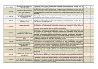 1.2.2.1.4.02.00
PARTICIPAÇÕES AVALIADAS PELO
MÉTODO DE CUSTO
Compreende as participações permanentes da unidade em outras sociedades em forma de ações ou
cotas, avaliadas pelo método de custo.
D O
1.2.2.1.5.00.00
PARTICIPAÇÕES PERMANENTES -
INTER OFSS - MUNICÍPIO
Compreende as participações permanentes da entidade em outras sociedades em forma de ações ou
cotas. Compreende os saldos que serão excluídos nos demonstrativos consolidados do Orçamento Fiscal
e da Seguridade Social (OFSS) de entes públicos distintos, resultantes das transações entre o ente e um
município.
D O
1.2.2.1.5.01.00
PARTICIPAÇÕES AVALIADAS PELO
MÉTODO DE EQUIVALÊNCIA
PATRIMONIAL
Compreende as participações permanentes da unidade em outras entidades em forma de ações ou
cotas, avaliadas pelo método de equivalência patrimonial.
D O
1.2.2.1.5.02.00
PARTICIPAÇÕES AVALIADAS PELO
MÉTODO DE CUSTO
Compreende as participações permanentes da unidade em outras sociedades em forma de ações ou
cotas, avaliadas pelo método de custo.
D O
1.2.2.2.0.00.00
PROPRIEDADES PARA
INVESTIMENTO
Compreende a propriedade (terreno ou edifício – ou parte de edifício – ou ambos) mantida (pelo
proprietário ou pelo arrendatário em arrendamento financeiro) para auferir aluguel ou para valorização
do capital ou para ambas, e não para: uso na produção ou fornecimento de bens ou serviços ou para
finalidades administrativas; ou venda no curso ordinário do negócio.
D O
1.2.2.2.1.00.00
PROPRIEDADES PARA
INVESTIMENTO - CONSOLIDAÇÃO
Compreende a propriedade (terreno ou edifício – ou parte de edifício – ou ambos) mantida (pelo
proprietário ou pelo arrendatário em arrendamento financeiro) para auferir aluguel ou para valorização
do capital ou para ambas, e não para: uso na produção ou fornecimento de bens ou serviços ou para
finalidades administrativas; ou venda no curso ordinário do negócio. Compreende os saldos que não
serão excluídos nos demonstrativos consolidados do orçamento fiscal e da seguridade social (OFSS).
D O
1.2.2.3.0.00.00
INVESTIMENTOS DO RPPS DE LONGO
PRAZO
Compreende os investimentos realizados pelo Regime Próprio da Previdência Social, em conformidade
com a legislação que trata das aplicações e investimentos dos RPPS.
D O
1.2.2.3.1.00.00
INVESTIMENTOS DO RPPS DE LONGO
PRAZO - CONSOLIDAÇÃO
Compreende os investimentos realizados pelo Regime Próprio da Previdência Social, em conformidade
com a legislação que trata das aplicações e investimentos dos RPPS. Compreende os saldos que não
serão excluídos nos demonstrativos consolidados do orçamento fiscal e da seguridade social (OFSS).
D O
1.2.2.7.0.00.00
DEMAIS INVESTIMENTOS
PERMANENTES
Compreende os demais direitos de qualquer natureza não classificáveis no ativo circulante nem no ativo
realizável a longo prazo e que não se destinem a manutenção das atividades da entidade.
D O
1.2.2.7.1.00.00
DEMAIS INVESTIMENTOS
PERMANENTES - CONSOLIDAÇÃO
Compreende os demais direitos de qualquer natureza não classificáveis no ativo circulante nem no ativo
realizável a longo prazo e que não se destinem a manutenção das atividades da entidade. Compreende
os saldos que não serão excluídos nos demonstrativos consolidados do orçamento fiscal e da seguridade
social (OFSS).
D O
1.2.2.8.0.00.00
(-) DEPRECIAÇÃO ACUMULADA DE
INVESTIMENTOS
Compreende a diminuição do valor dos elementos do ativo investimento devido a desgaste pelo uso,
ação da natureza ou obsolescência, quando couber, como a depreciação das propriedades mantidas para
investimento.
C O
1.2.2.8.1.00.00
(-) DEPRECIAÇÃO ACUMULADA DE
INVESTIMENTOS - CONSOLIDAÇÃO
Compreende a diminuição do valor dos elementos do ativo investimento devido a desgaste pelo uso,
ação da natureza ou obsolescência, quando couber, como a depreciação das propriedades mantidas para
investimento. Compreende os saldos que não serão excluídos nos demonstrativos consolidados do
orçamento fiscal e da seguridade social (OFSS).
C O
 