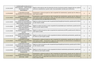 1.2.2.8.1.01.00
(-) DEPRECIAÇÃO ACUMULADA DE
INVESTIMENTOS – CONSOLIDAÇÃO -
PROPRIEDADES PARA
INVESTIMENTO
Registra a diminuição do valor dos elementos do ativo investimento devido a desgaste pelo uso, ação da
natureza ou obsolescência, quando couber, das propriedades mantidas para investimento.
C O
1.2.2.9.0.00.00
(-) REDUÇÃO AO VALOR
RECUPERÁVEL DE INVESTIMENTOS
Compreende os valores de ajuste ao valor recuperável de investimentos, quando esse for inferior ao
valor liquido contábil.
C O
1.2.2.9.1.00.00
(-) REDUÇÃO AO VALOR
RECUPERÁVEL DE INVESTIMENTOS -
CONSOLIDAÇÃO
Compreende os valores de ajuste ao valor recuperável de investimentos, quando esse for inferior ao
valor liquido contábil. Compreende os saldos que não serão excluídos nos demonstrativos consolidados
do orçamento fiscal e da seguridade social (OFSS).
C O
1.2.2.9.1.01.00
(-) REDUÇÃO AO VALOR
RECUPERÁVEL DE INVESTIMENTOS -
PARTICIPAÇÕES PERMANENTES
Registra os valores de ajuste ao valor recuperável de participações permanentes, quando esse for inferior
ao valor liquido contábil.
C O
1.2.2.9.1.02.00
(-) REDUÇÃO AO VALOR
RECUPERÁVEL DE PROPRIEDADES
PARA INVESTIMENTO
Registra os valores de ajuste ao valor recuperável de propriedades para investimento, quando esse for
inferior ao valor liquido contábil.
C O
1.2.2.9.1.03.00
(-) REDUÇÃO AO VALOR
RECUPERÁVEL DE INVESTIMENTOS
DO RPPS
Registra os valores de ajuste ao valor recuperável de investimentos do RPPS, quando esse for inferior ao
valor liquido contábil.
C O
1.2.2.9.1.04. 00
(-) REDUÇÃO AO VALOR
RECUPERÁVEL DE INVESTIMENTOS -
DEMAIS INVESTIMENTOS
PERMANENTES
Registra os valores de ajuste ao valor recuperável de demais investimentos permanentes, quando esse
for inferior ao valor liquido contábil.
C O
1.2.2.9.2.00.00
(-) REDUÇÃO AO VALOR
RECUPERÁVEL DE INVESTIMENTOS-
INTRA OFSS
Compreende os valores de ajuste ao valor recuperável de investimentos, quando esse for inferior ao
valor liquido contábil. . Compreende os saldos que serão excluídos nos demonstrativos consolidados do
orçamento fiscal e da seguridade social (OFSS) do ente.
C O
1.2.2.9.2.01.00
(-) REDUÇÃO AO VALOR
RECUPERÁVEL DE INVESTIMENTOS -
PARTICIPAÇÕES PERMANENTES
Registra os valores de ajuste ao valor recuperável de participações permanentes, quando esse for inferior
ao valor liquido contábil.
C O
1.2.2.9.2.04.00
(-) REDUÇÃO AO VALOR
RECUPERÁVEL DE INVESTIMENTOS -
DEMAIS INVESTIMENTOS
PERMANENTES
Registra os valores de ajuste ao valor recuperável de demais investimentos permanentes, quando esse
for inferior ao valor liquido contábil.
C O
1.2.2.9.3.00.00
(-) REDUÇÃO AO VALOR
RECUPERÁVEL DE INVESTIMENTOS-
INTER OFSS - UNIÃO
Compreende os valores de ajuste ao valor recuperável de investimentos, quando esse for inferior ao
valor liquido contábil. . Compreende os saldos que serão excluídos nos demonstrativos consolidados do
Orçamento Fiscal e da Seguridade Social (OFSS) de entes públicos distintos, resultantes das transações
entre o ente e a União.
C O
 